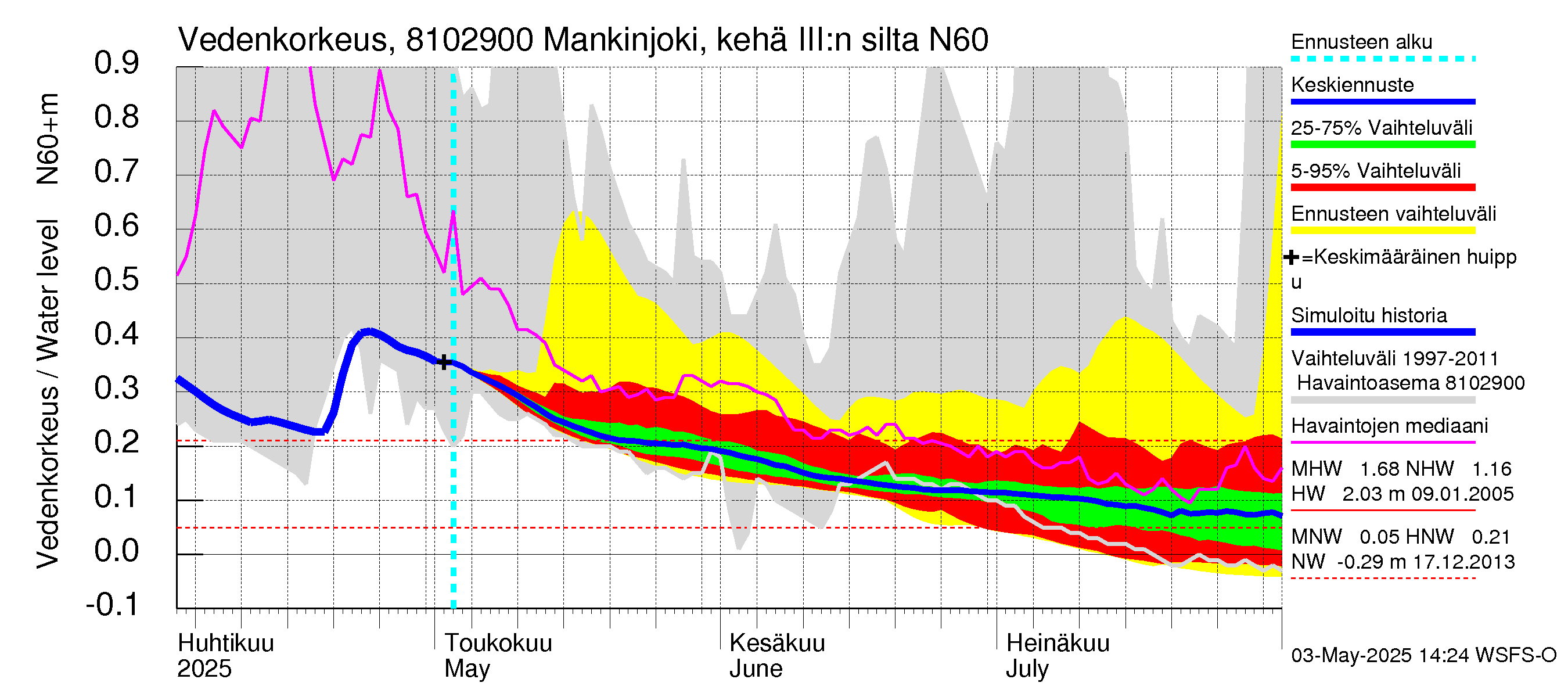Mankin- ja Espoonjoen vesistöalue - Mankinjoki, kehä III silta: Vedenkorkeus - jakaumaennuste