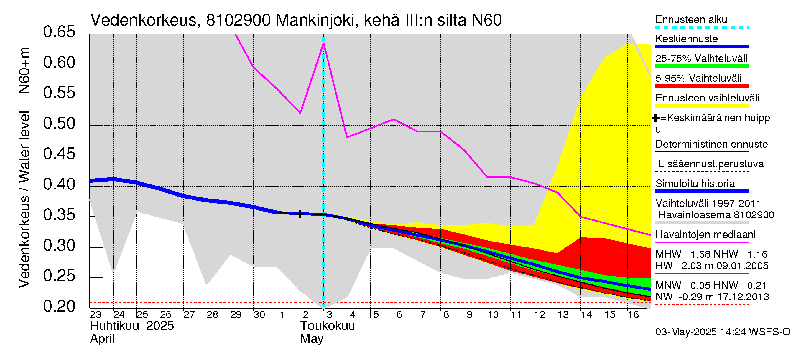 Mankin- ja Espoonjoen vesistöalue - Mankinjoki, kehä III silta: Vedenkorkeus - jakaumaennuste