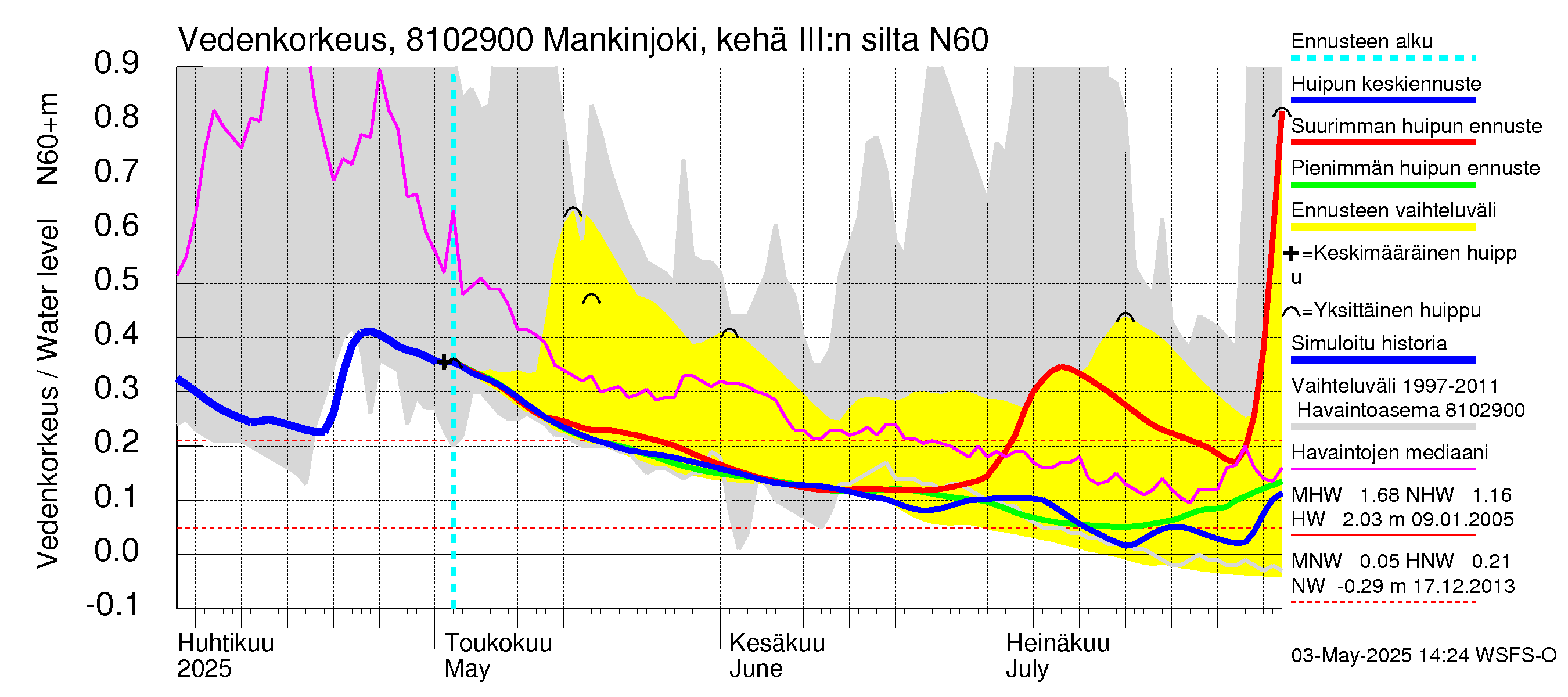 Mankin- ja Espoonjoen vesistöalue - Mankinjoki, kehä III silta: Vedenkorkeus - huippujen keski- ja ääriennusteet