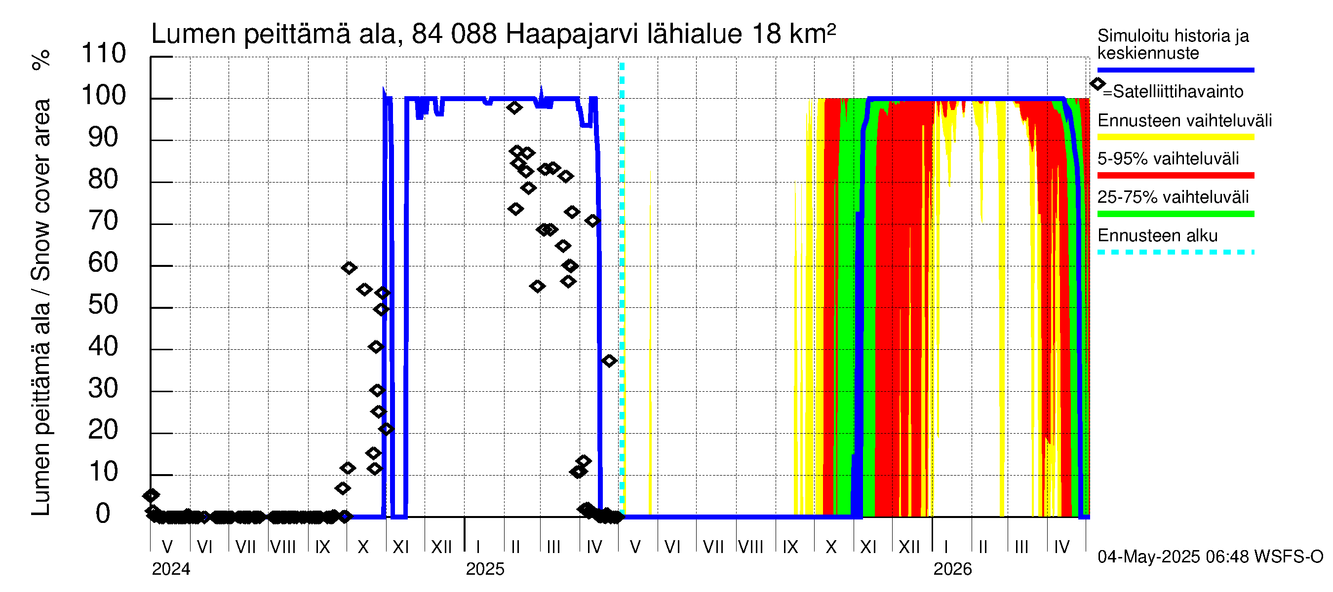 Perämeren rannikkoalue - Haapajarvi: Lumen peittämä ala