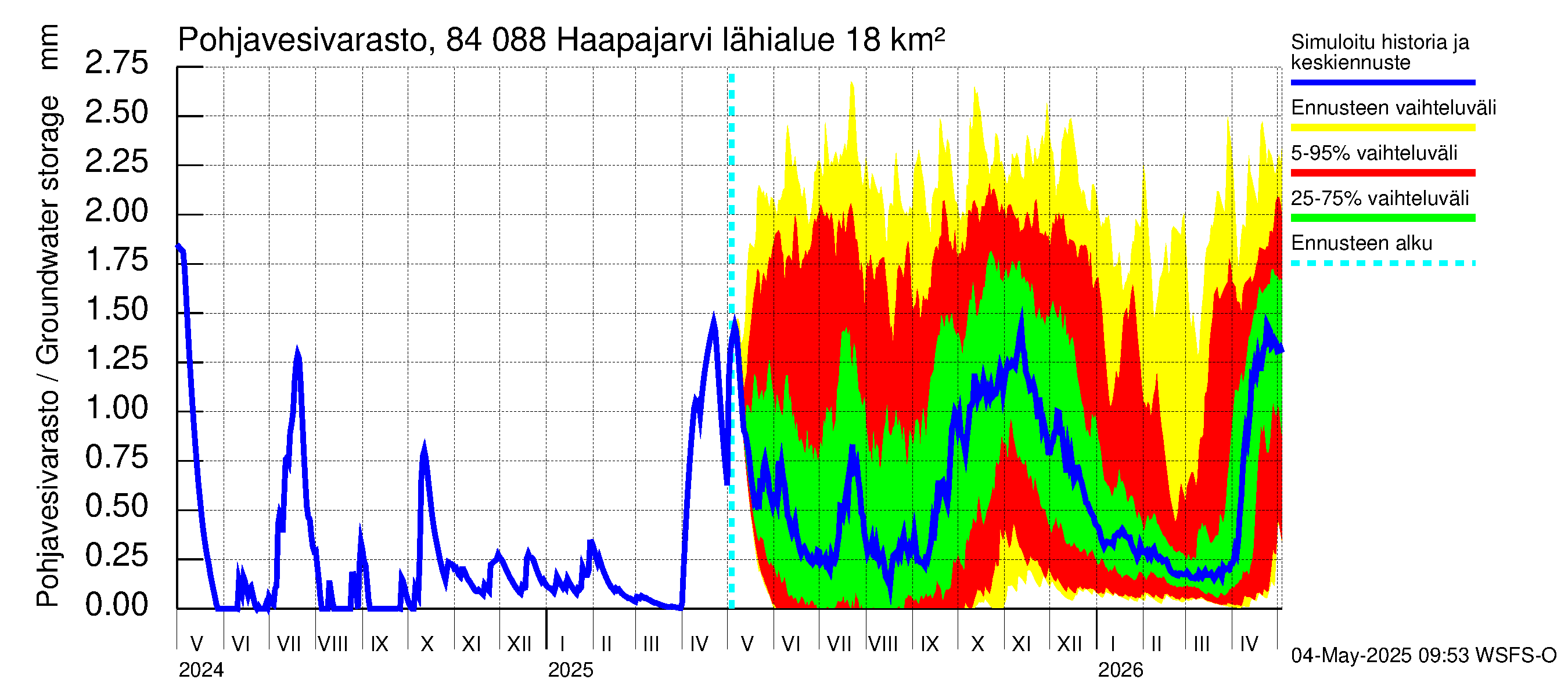 Perämeren rannikkoalue - Haapajarvi: Pohjavesivarasto