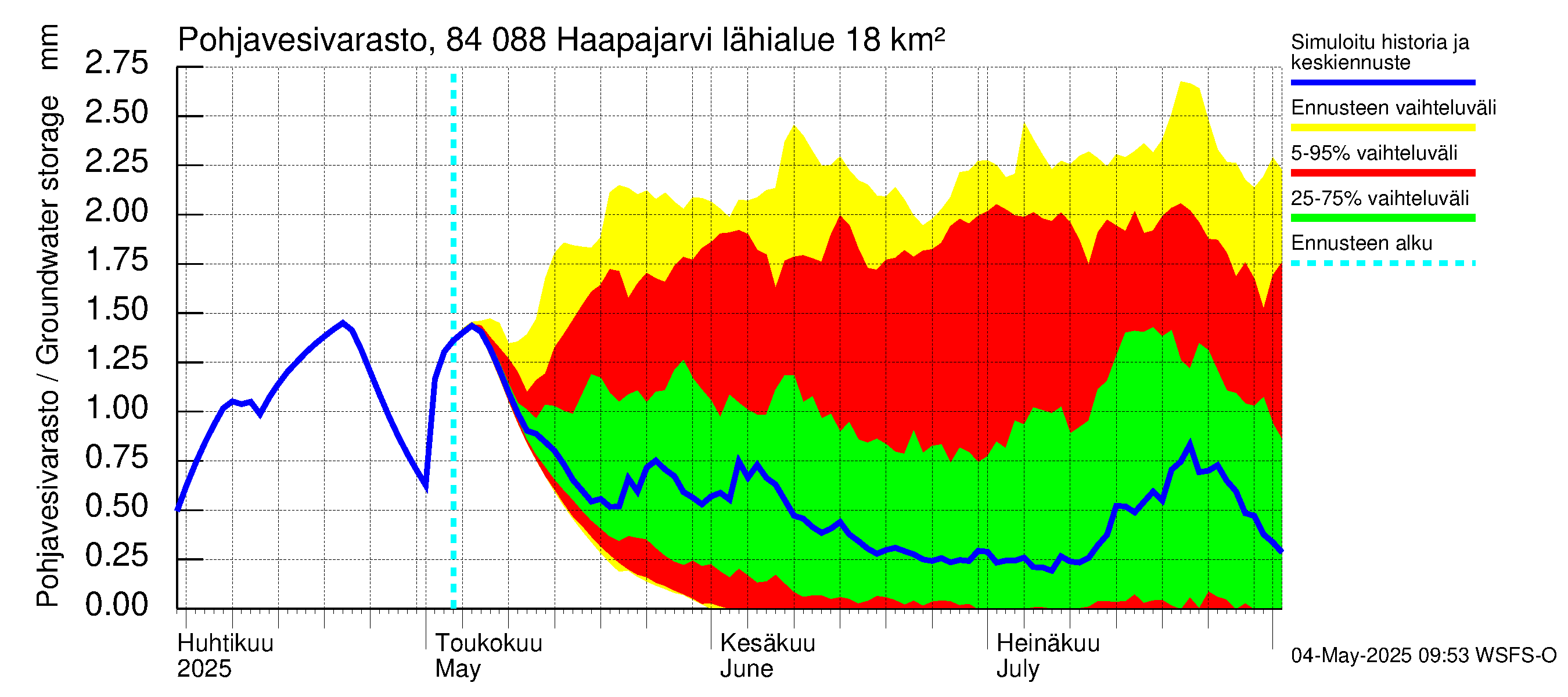 Perämeren rannikkoalue - Haapajarvi: Pohjavesivarasto