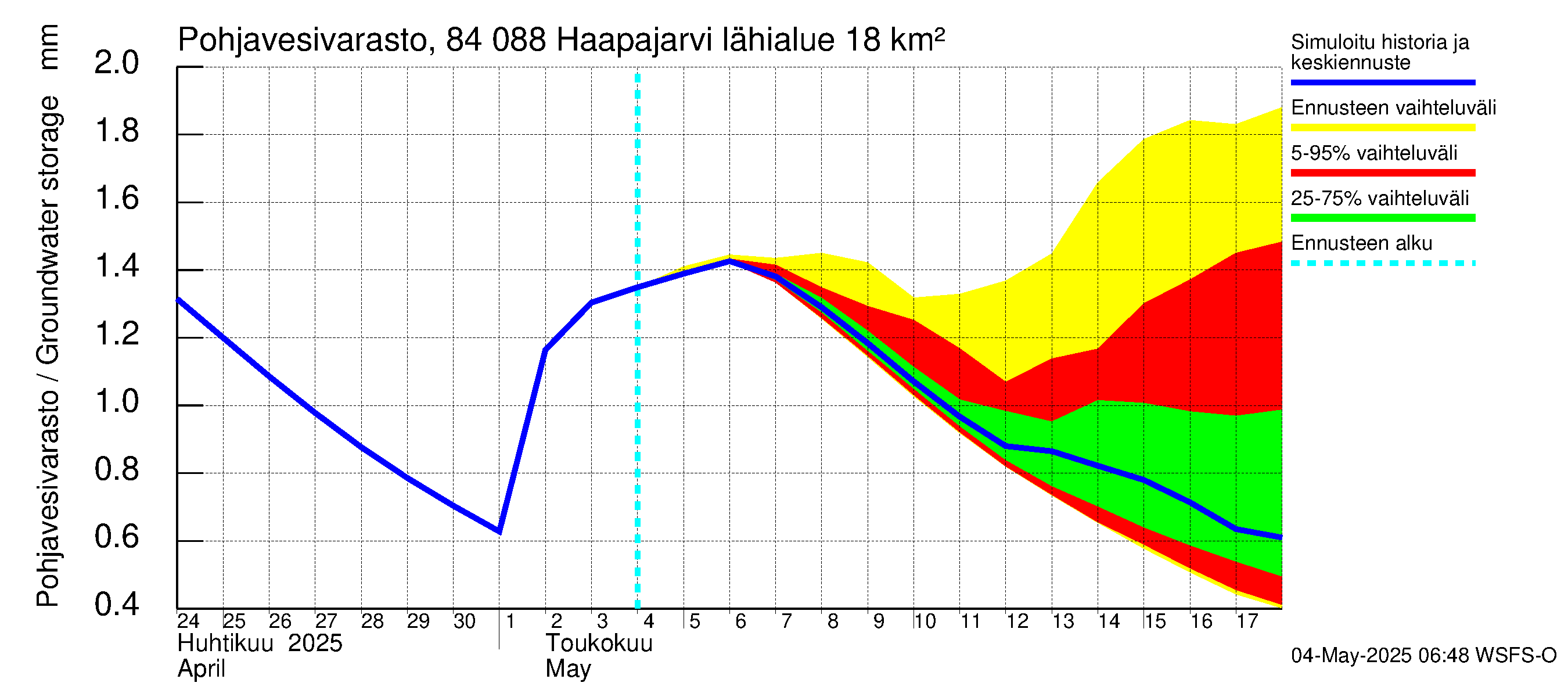 Perämeren rannikkoalue - Haapajarvi: Pohjavesivarasto