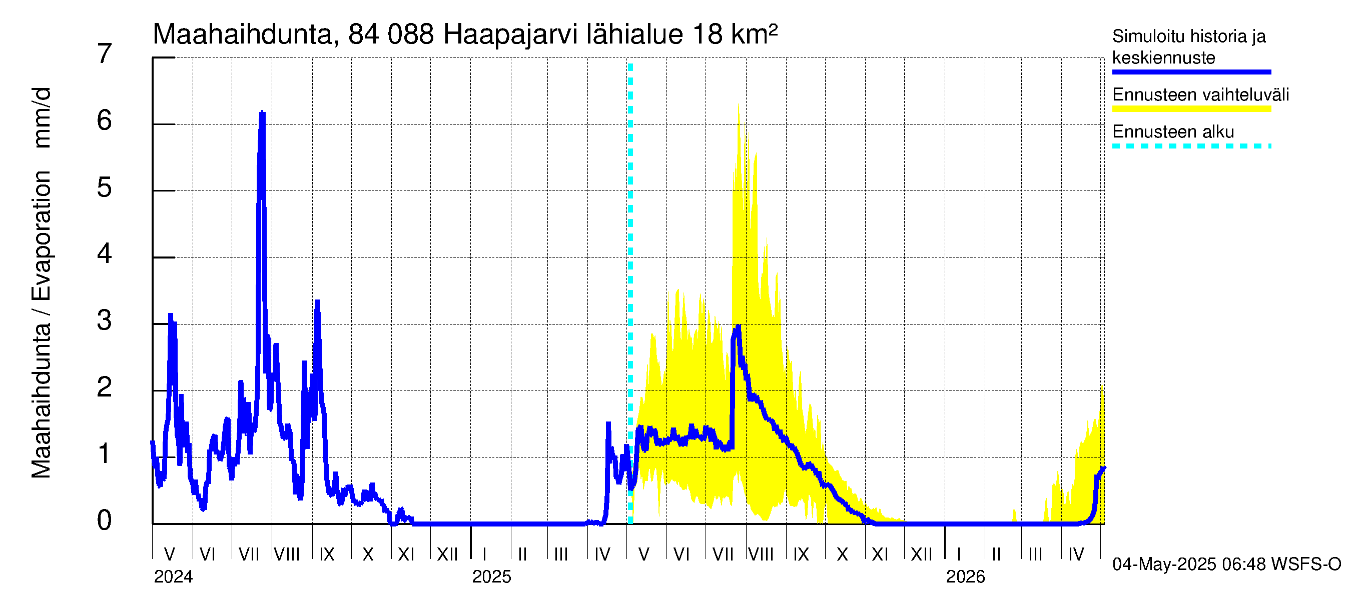 Perämeren rannikkoalue - Haapajarvi: Haihdunta maa-alueelta