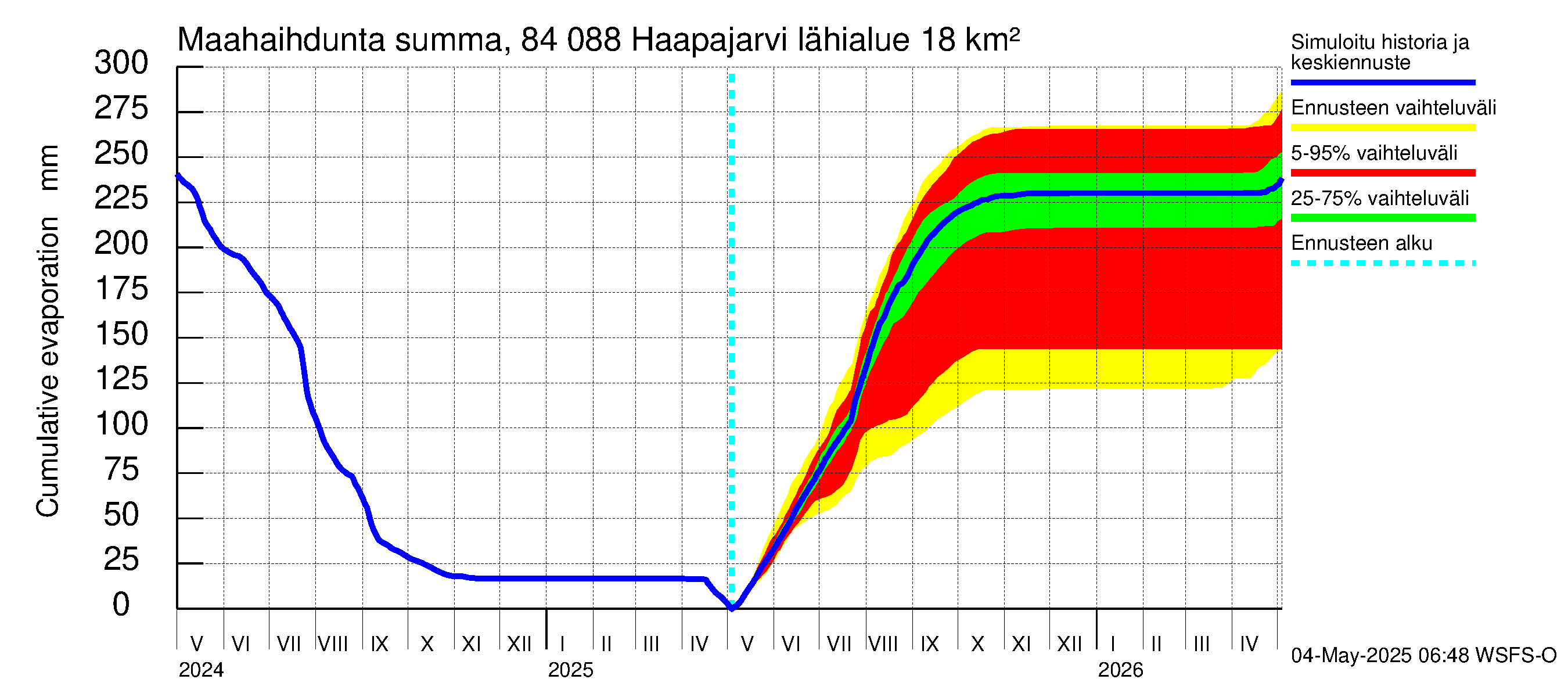 Perämeren rannikkoalue - Haapajarvi: Haihdunta maa-alueelta - summa