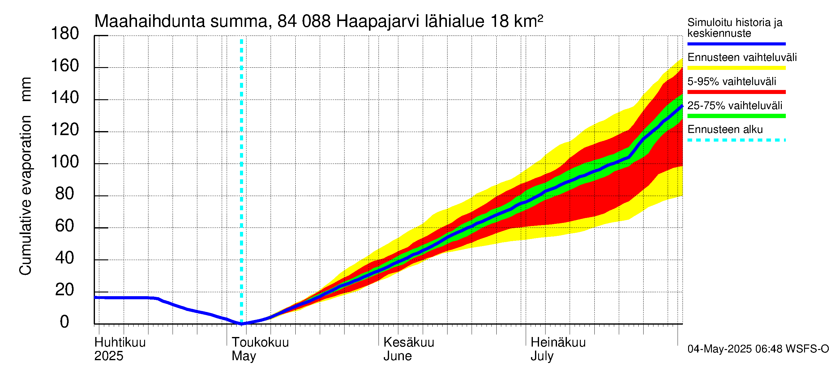 Perämeren rannikkoalue - Haapajarvi: Haihdunta maa-alueelta - summa