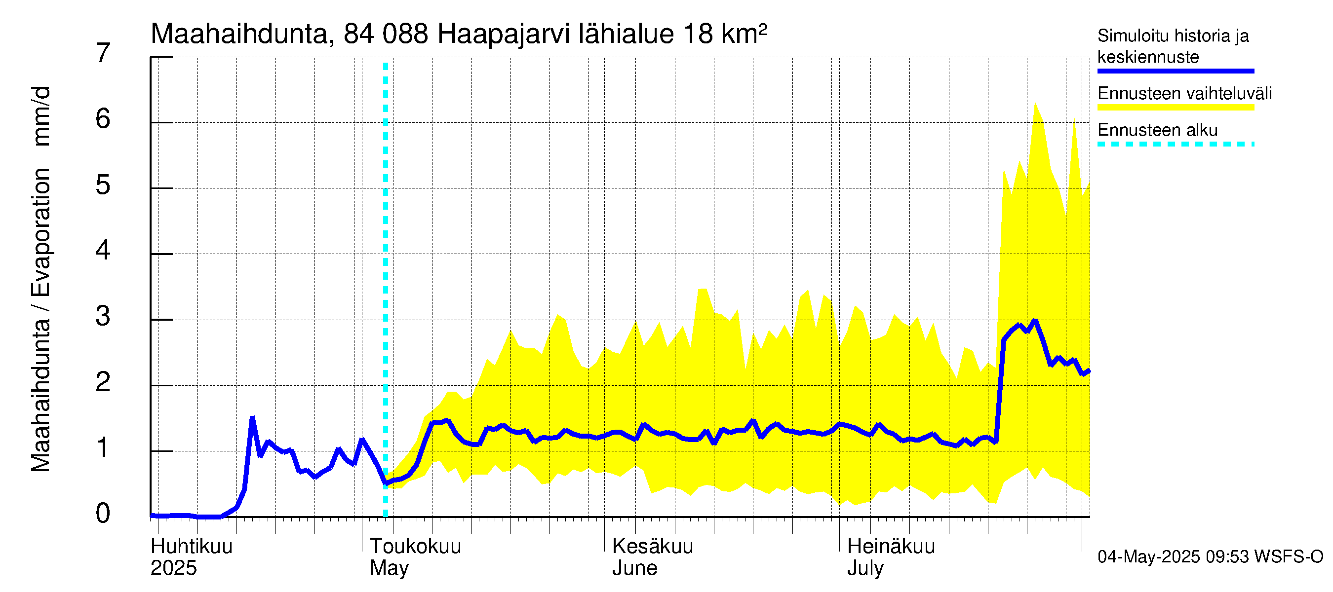 Perämeren rannikkoalue - Haapajarvi: Haihdunta maa-alueelta