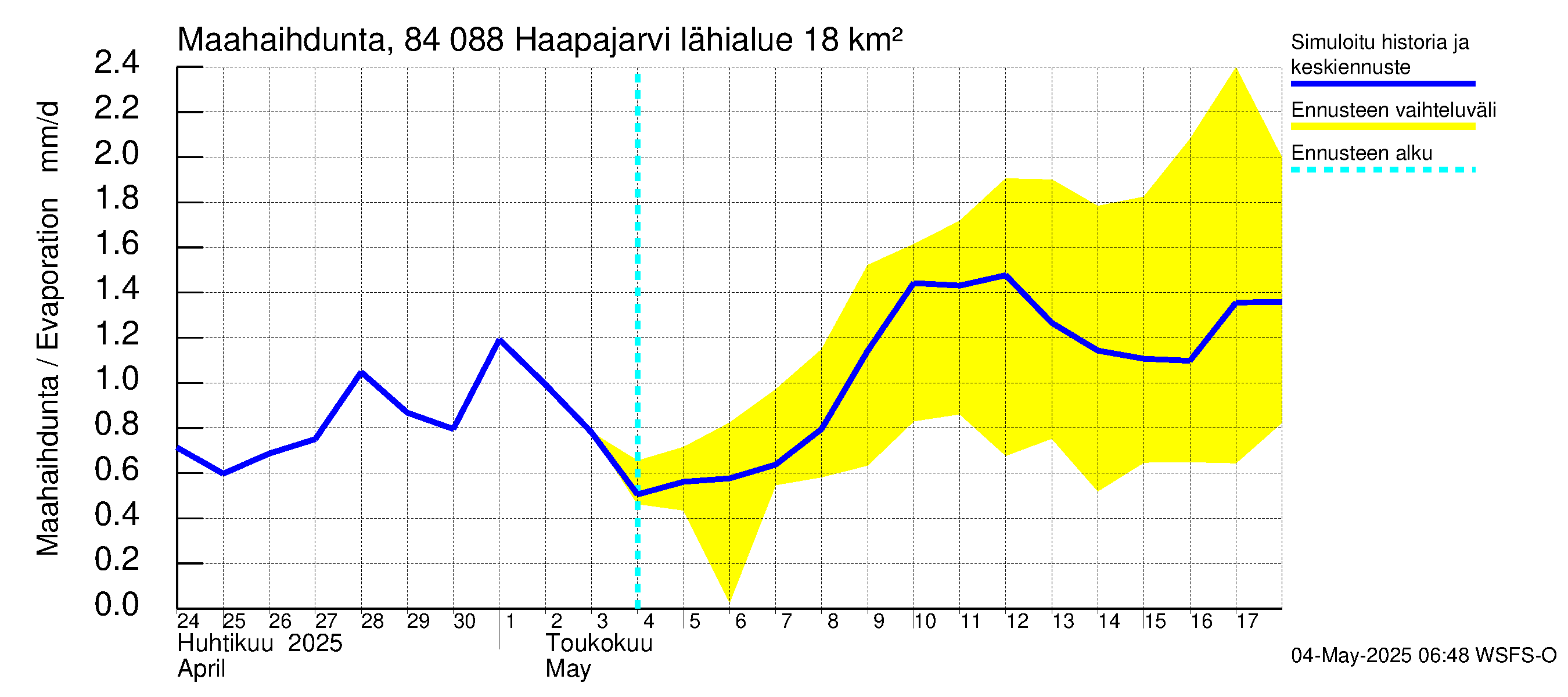Perämeren rannikkoalue - Haapajarvi: Haihdunta maa-alueelta