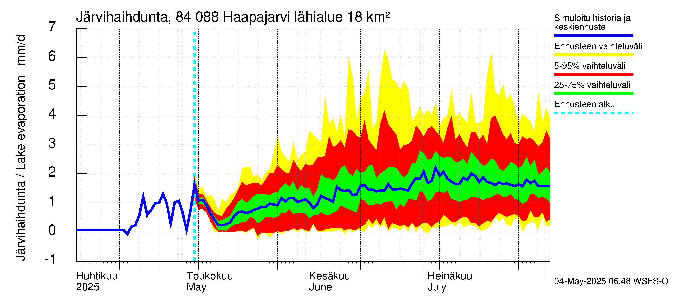 Perämeren rannikkoalue - Haapajarvi: Järvihaihdunta