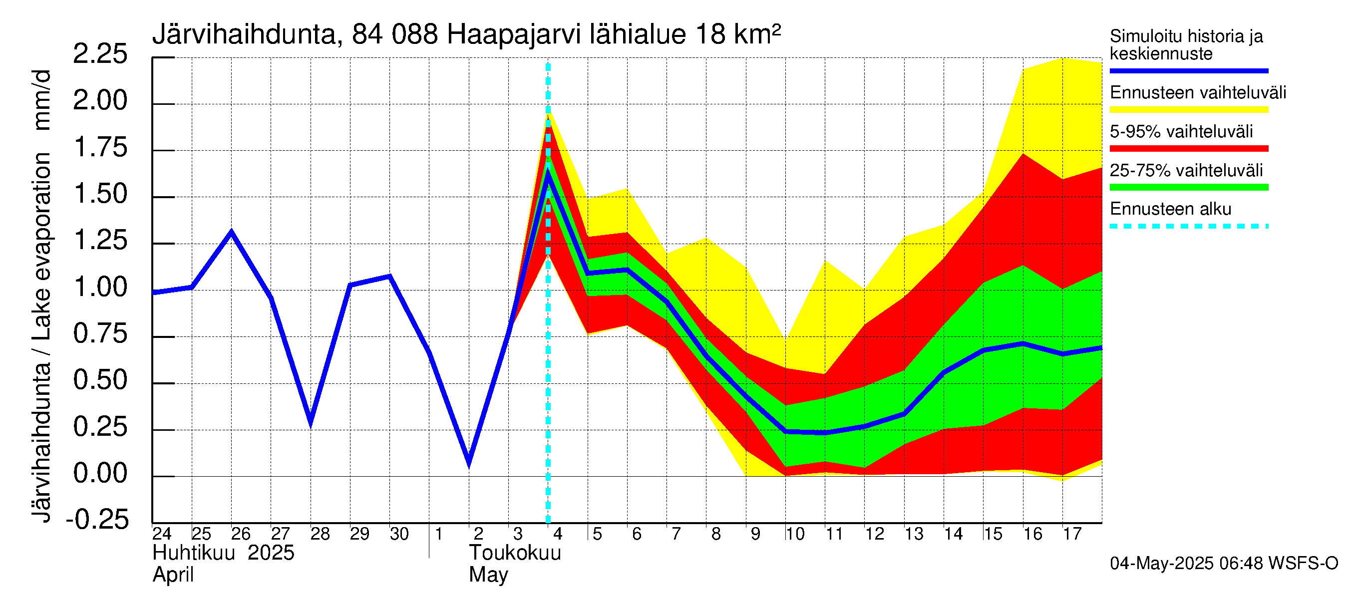 Perämeren rannikkoalue - Haapajarvi: Järvihaihdunta