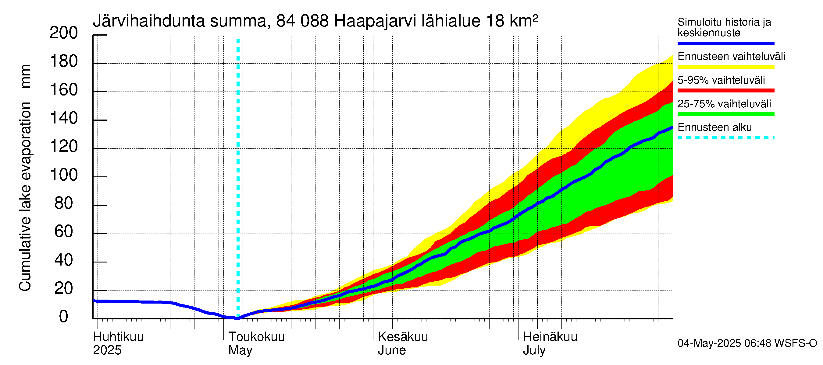 Perämeren rannikkoalue - Haapajarvi: Järvihaihdunta - summa
