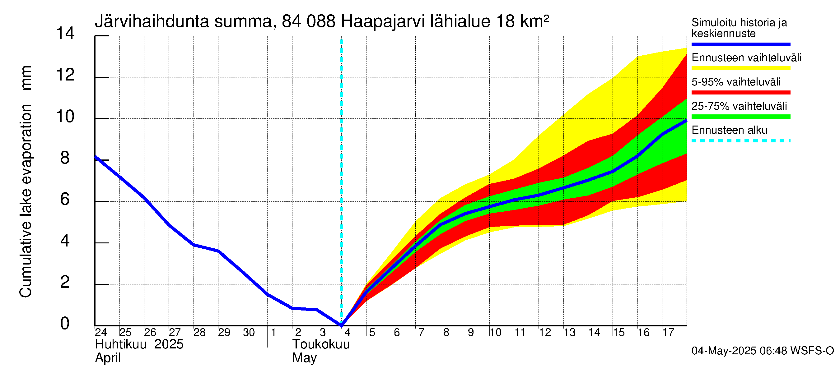 Perämeren rannikkoalue - Haapajarvi: Järvihaihdunta - summa