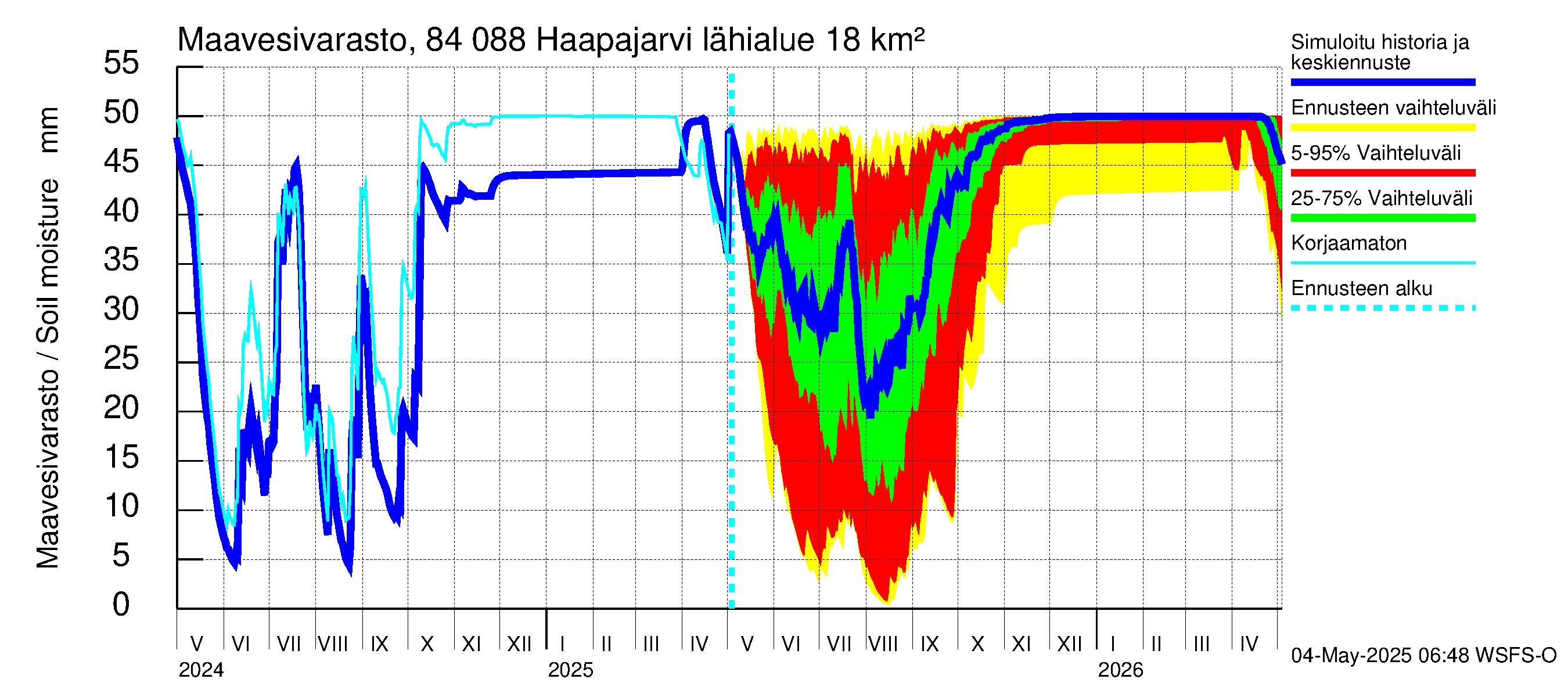 Perämeren rannikkoalue - Haapajarvi: Maavesivarasto