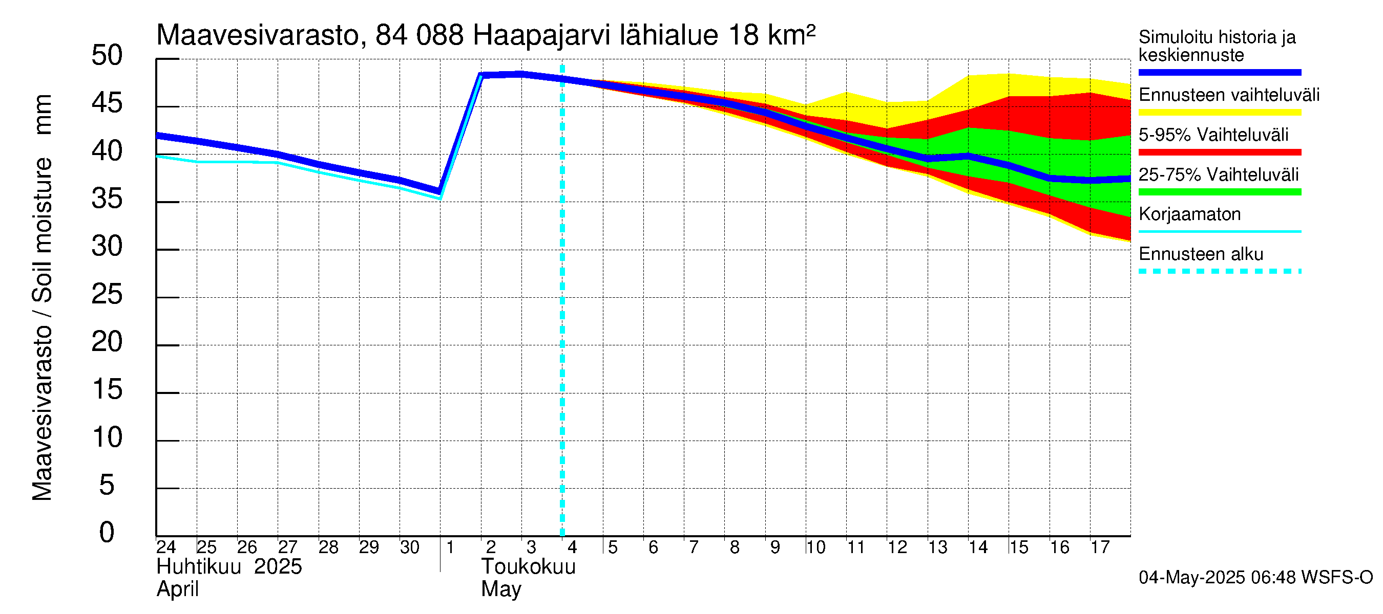 Perämeren rannikkoalue - Haapajarvi: Maavesivarasto