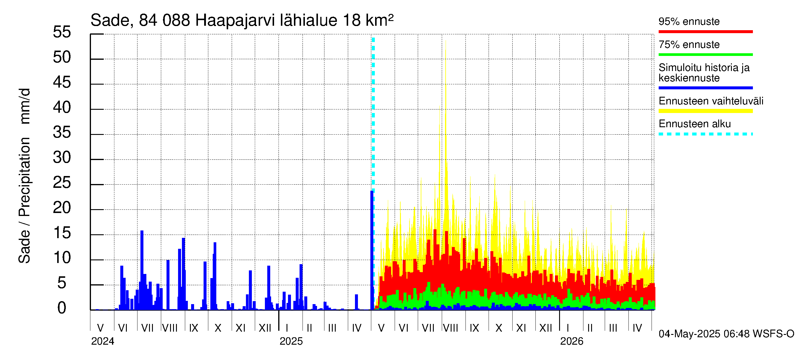 Perämeren rannikkoalue - Haapajarvi: Sade