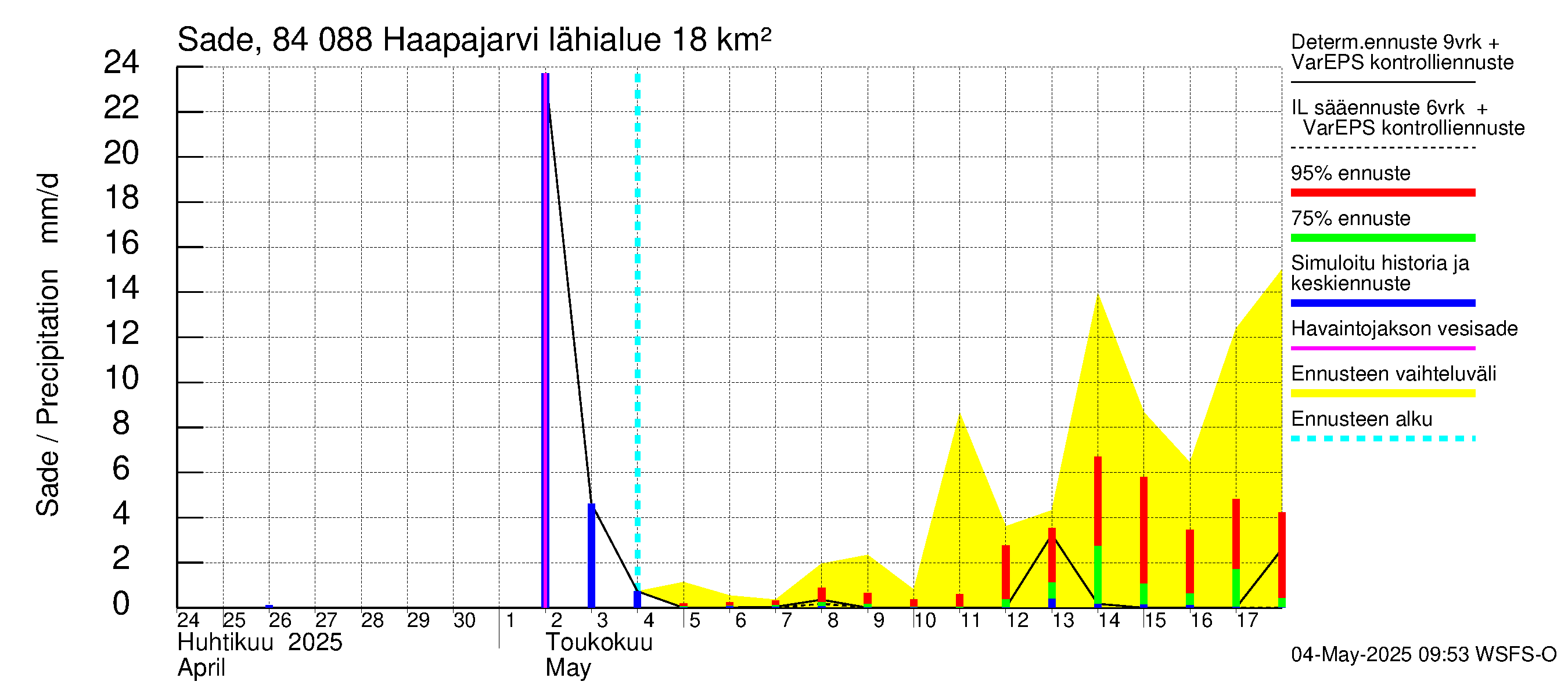 Perämeren rannikkoalue - Haapajarvi: Sade