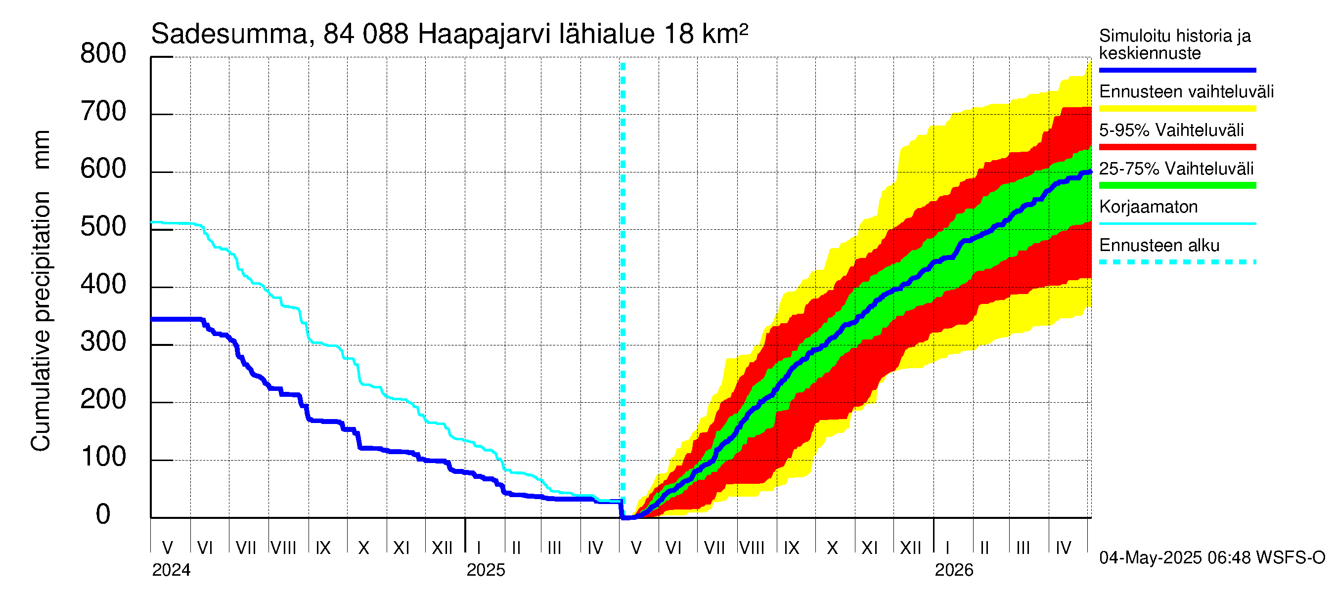 Perämeren rannikkoalue - Haapajarvi: Sade - summa