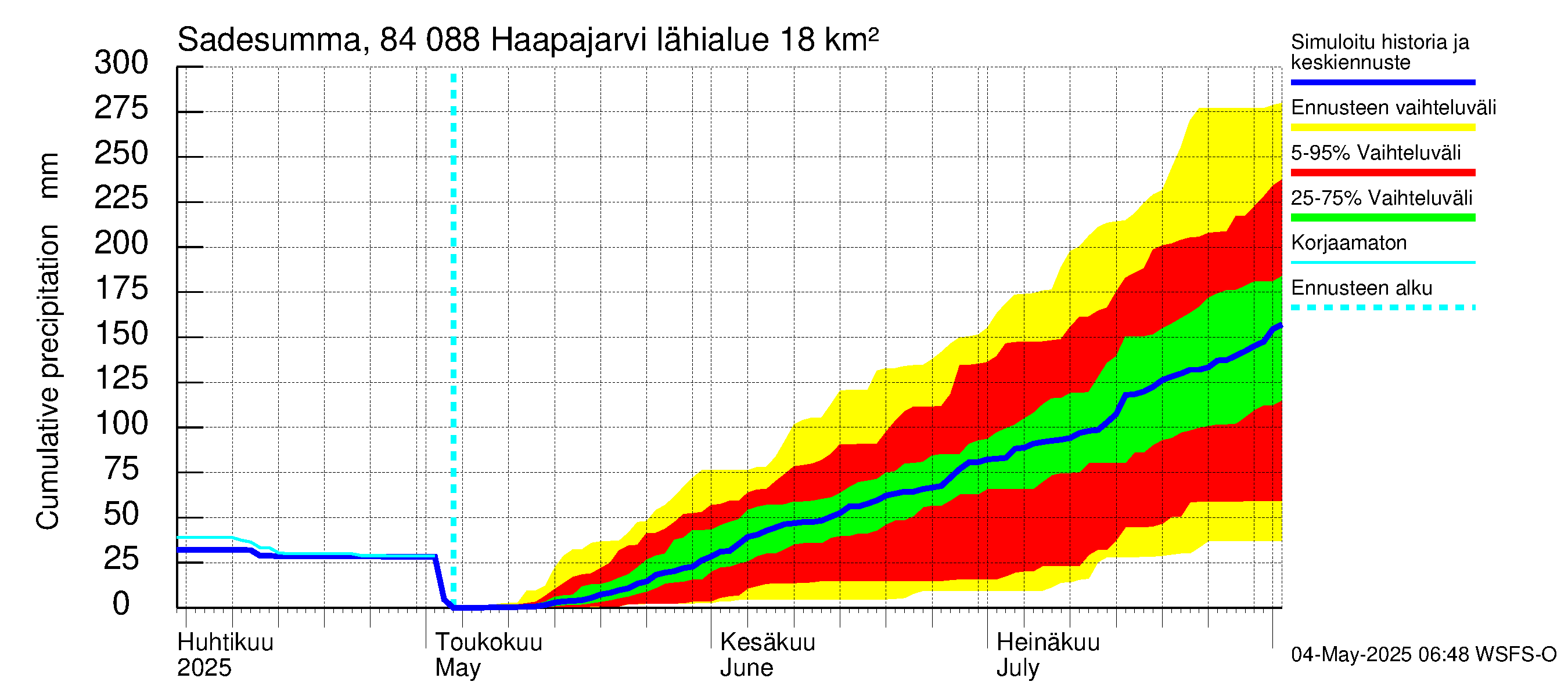Perämeren rannikkoalue - Haapajarvi: Sade - summa