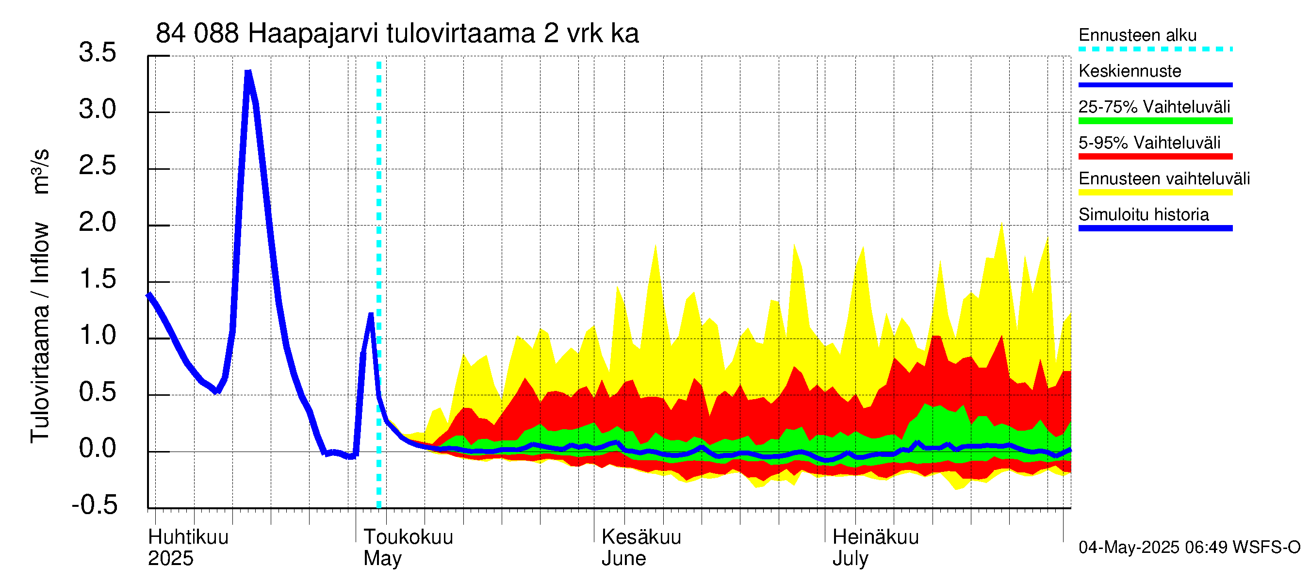 Perämeren rannikkoalue - Haapajarvi: Tulovirtaama (usean vuorokauden liukuva keskiarvo) - jakaumaennuste