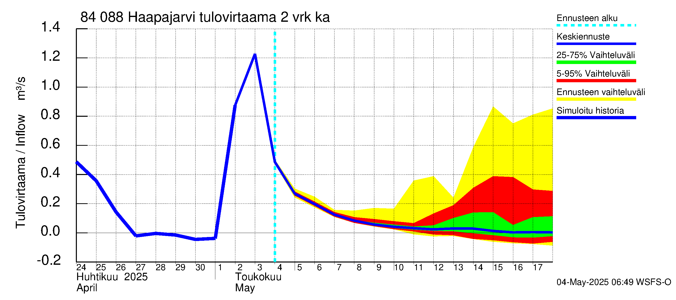 Perämeren rannikkoalue - Haapajarvi: Tulovirtaama (usean vuorokauden liukuva keskiarvo) - jakaumaennuste