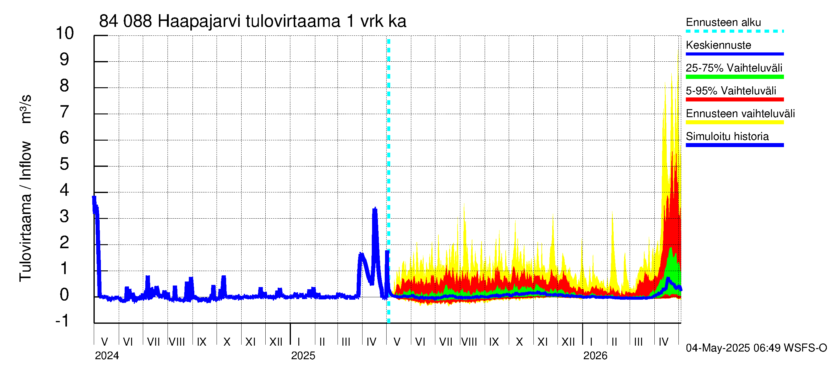 Perämeren rannikkoalue - Haapajarvi: Tulovirtaama - jakaumaennuste