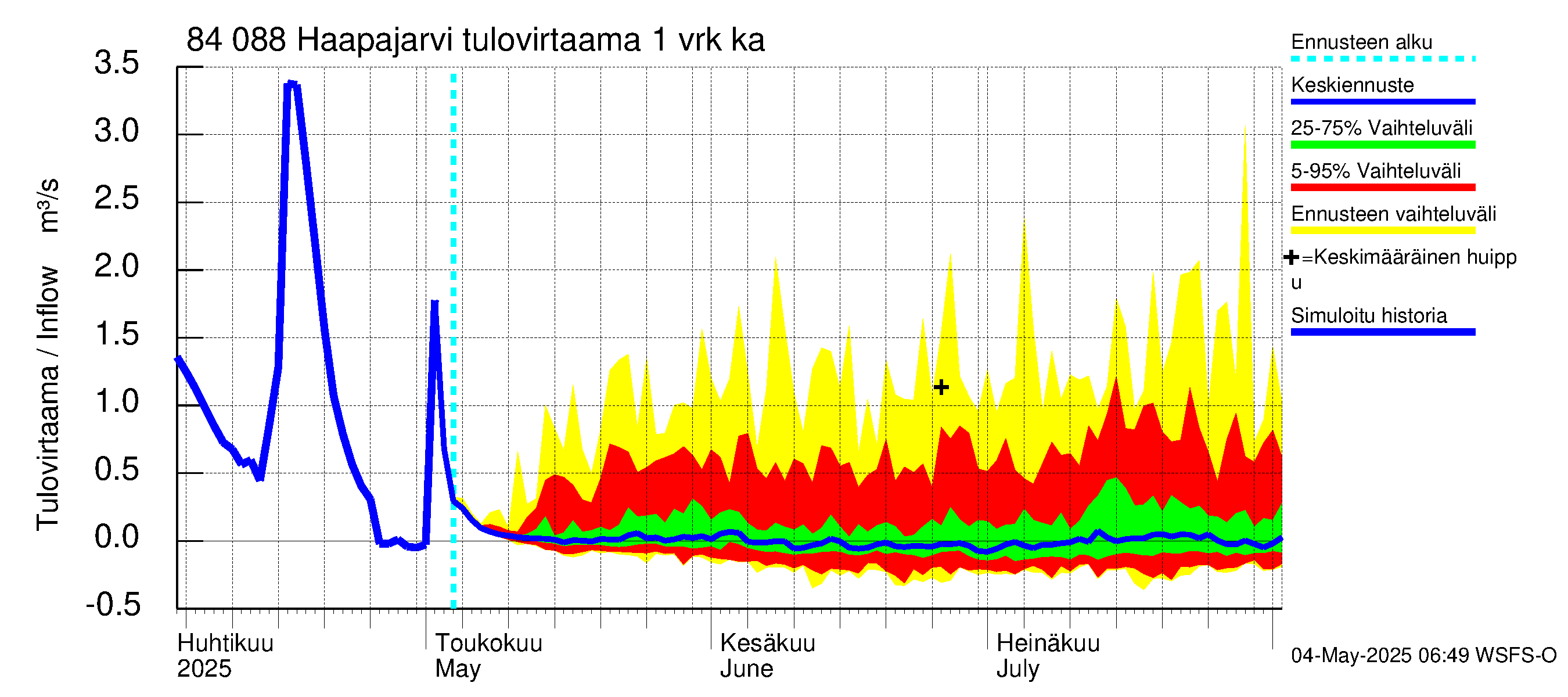 Perämeren rannikkoalue - Haapajarvi: Tulovirtaama - jakaumaennuste
