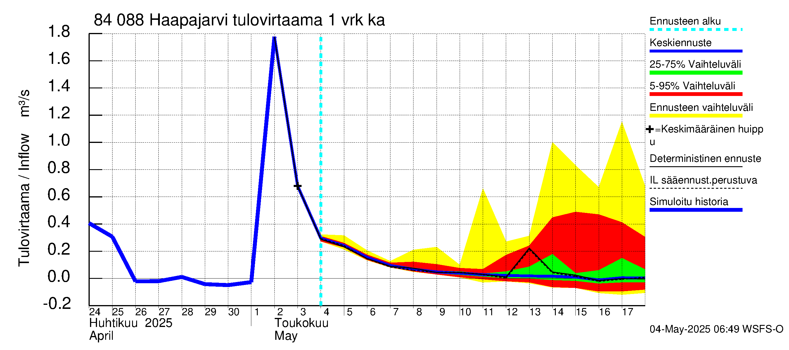 Perämeren rannikkoalue - Haapajarvi: Tulovirtaama - jakaumaennuste