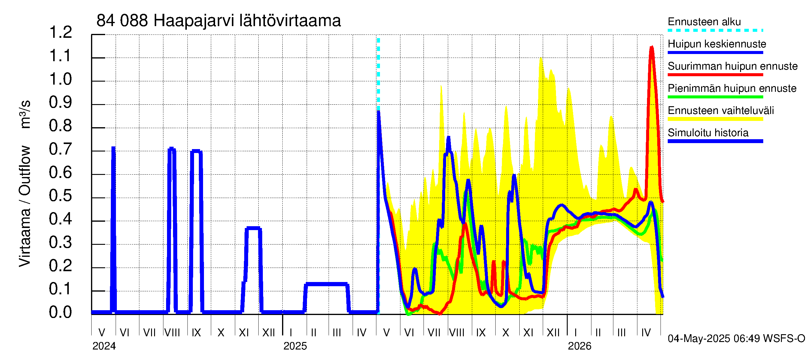 Perämeren rannikkoalue - Haapajarvi: Lähtövirtaama / juoksutus - huippujen keski- ja ääriennusteet