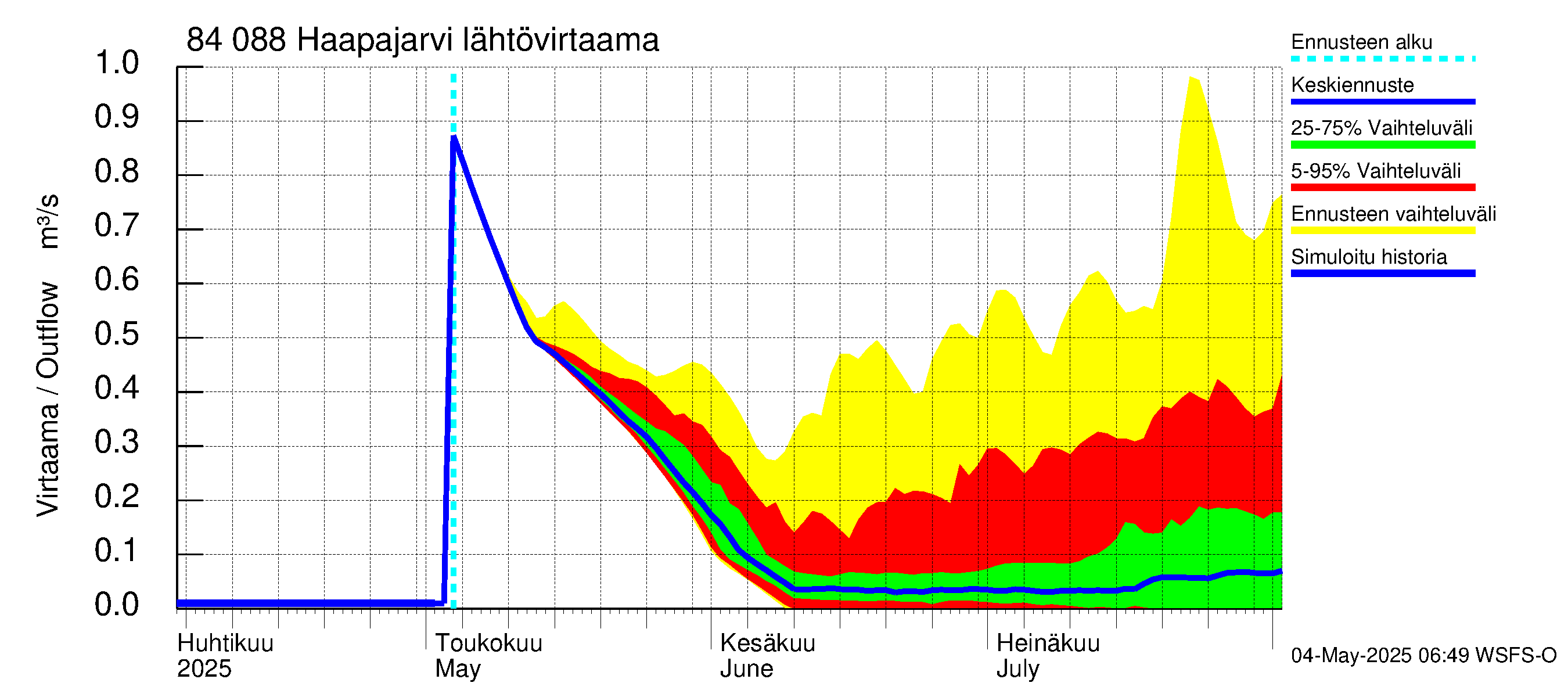 Perämeren rannikkoalue - Haapajarvi: Lähtövirtaama / juoksutus - jakaumaennuste