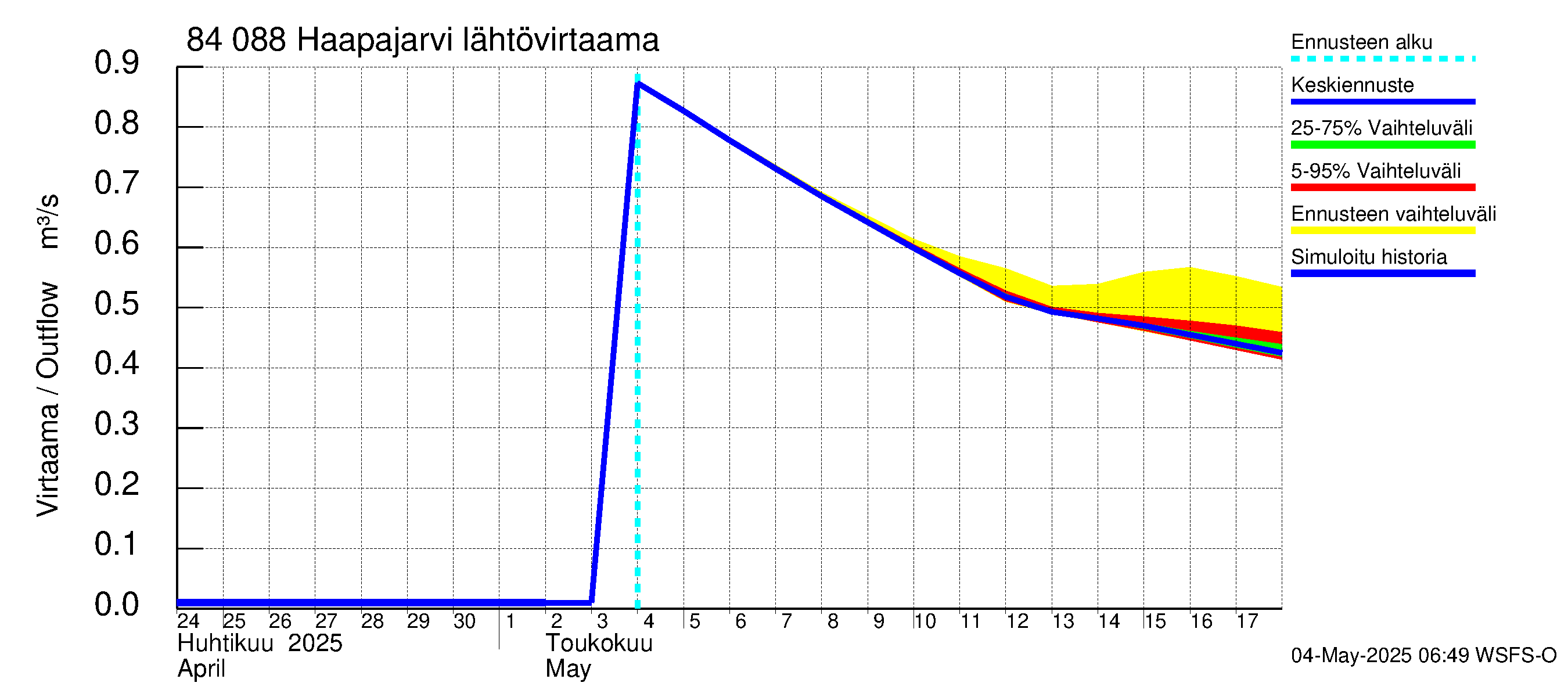 Perämeren rannikkoalue - Haapajarvi: Lähtövirtaama / juoksutus - jakaumaennuste
