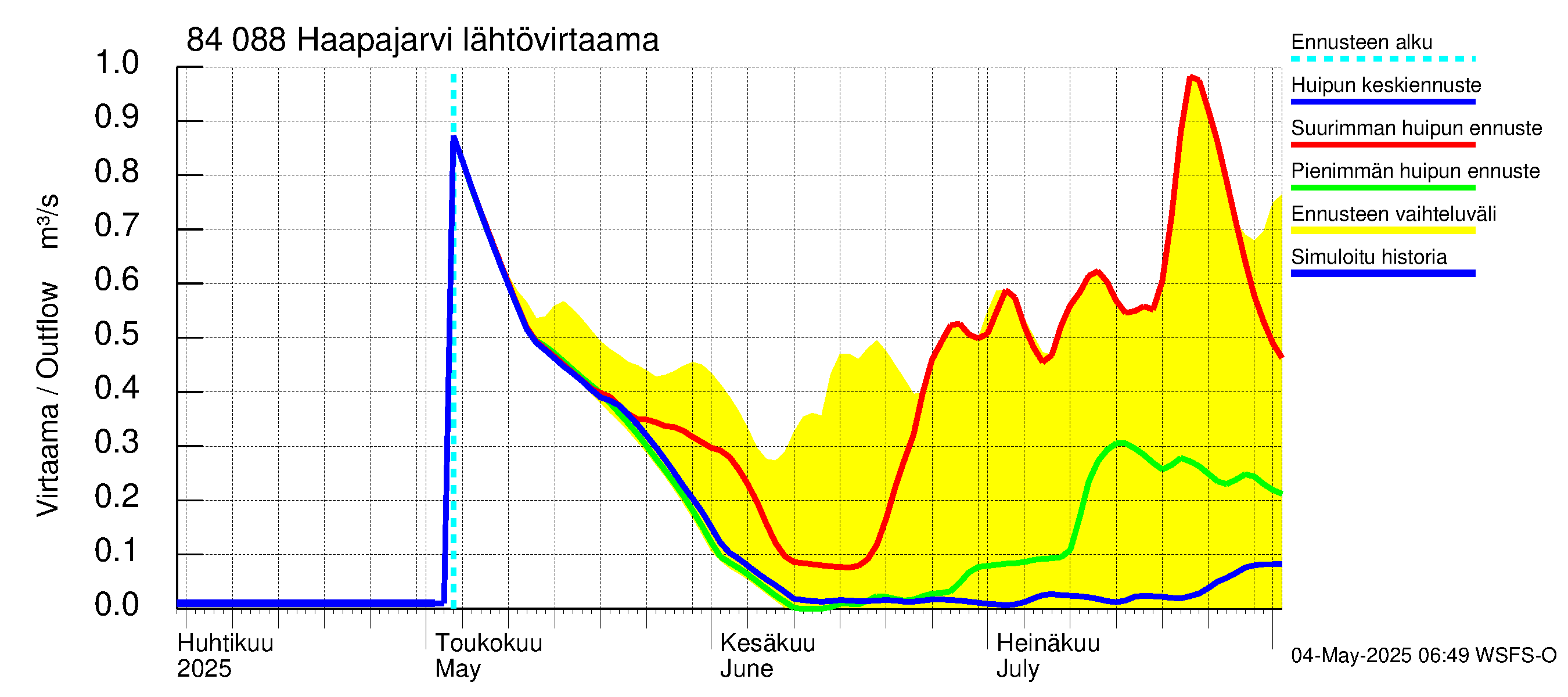 Perämeren rannikkoalue - Haapajarvi: Lähtövirtaama / juoksutus - huippujen keski- ja ääriennusteet