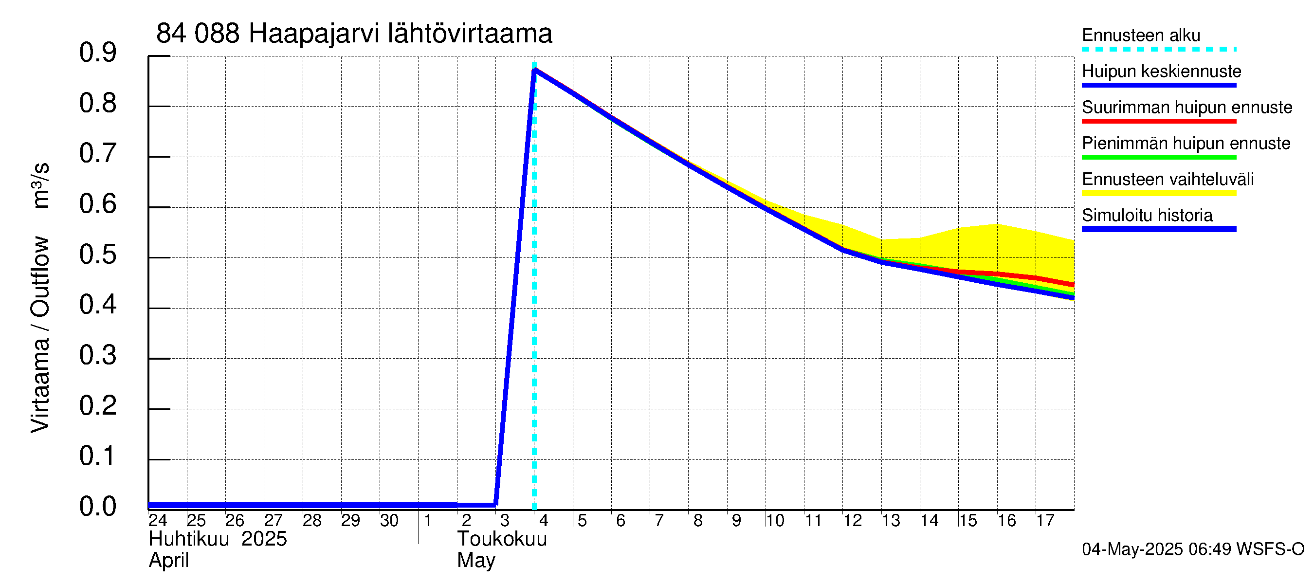 Perämeren rannikkoalue - Haapajarvi: Lähtövirtaama / juoksutus - huippujen keski- ja ääriennusteet