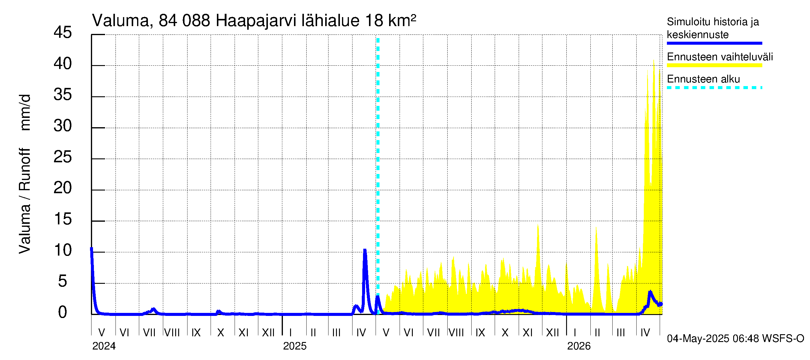 Perämeren rannikkoalue - Haapajarvi: Valuma