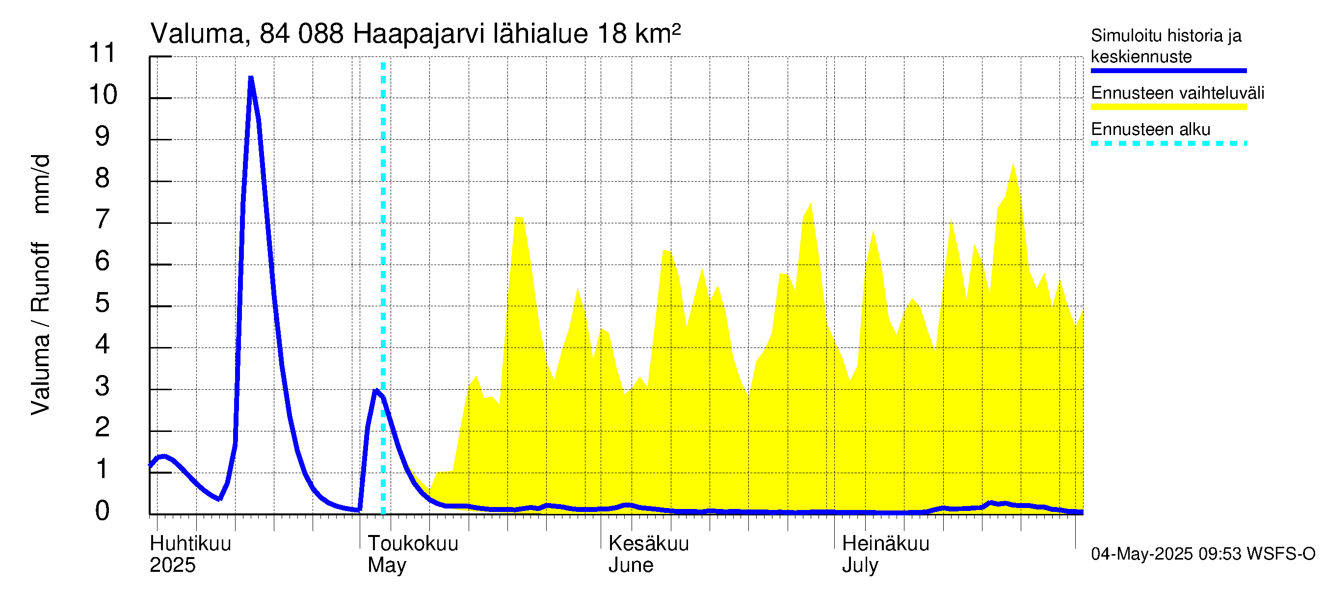Perämeren rannikkoalue - Haapajarvi: Valuma