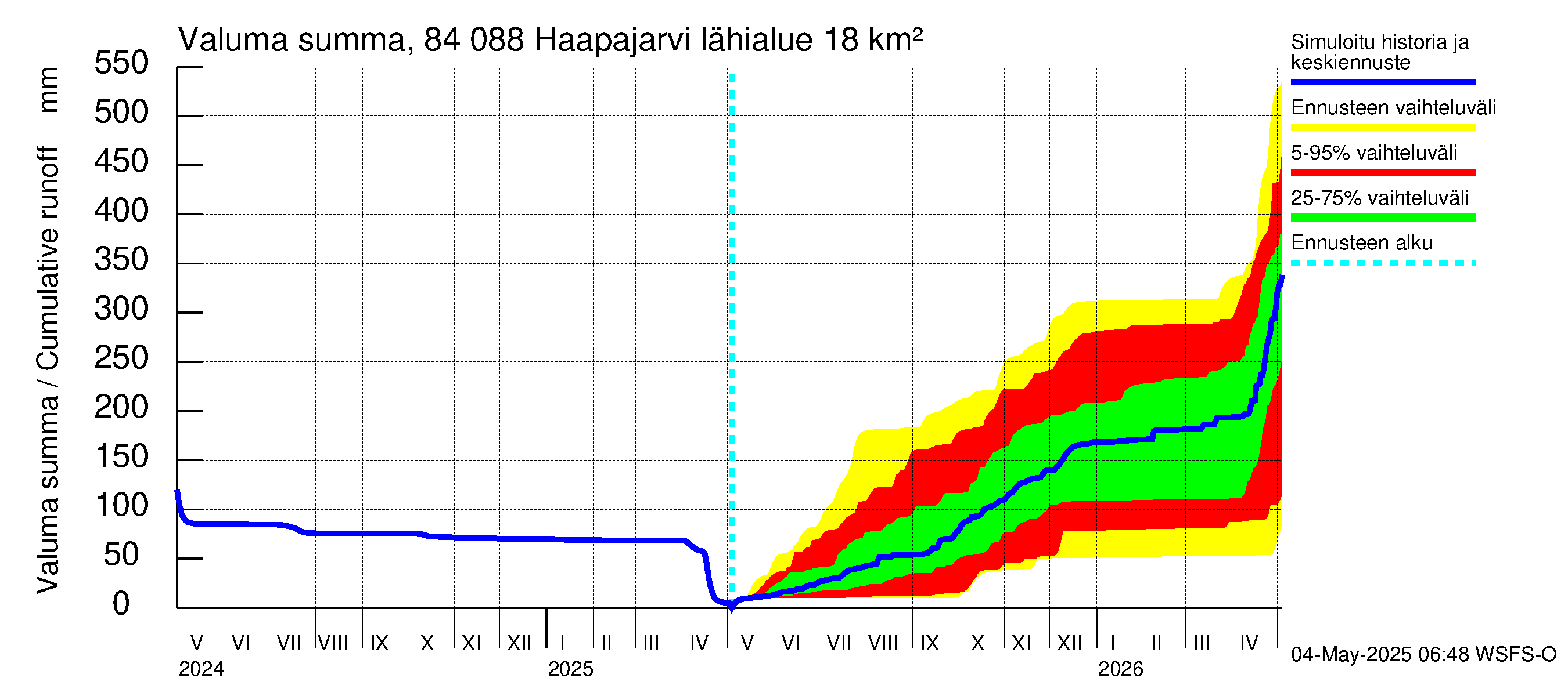 Perämeren rannikkoalue - Haapajarvi: Valuma - summa
