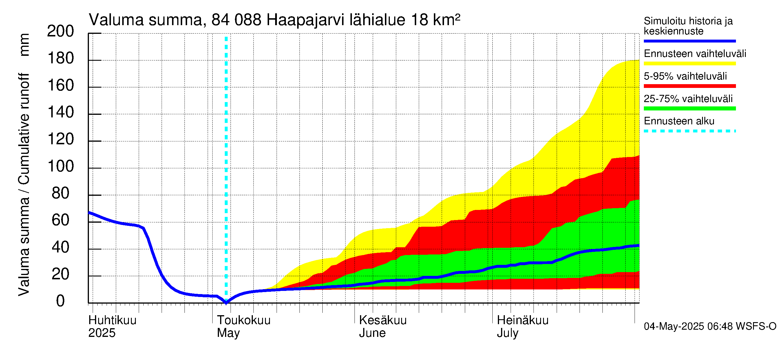 Perämeren rannikkoalue - Haapajarvi: Valuma - summa