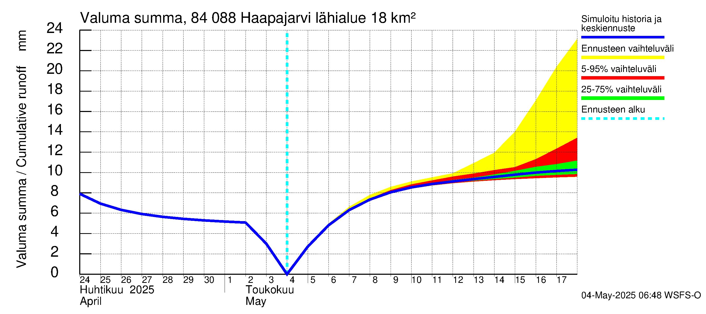 Perämeren rannikkoalue - Haapajarvi: Valuma - summa