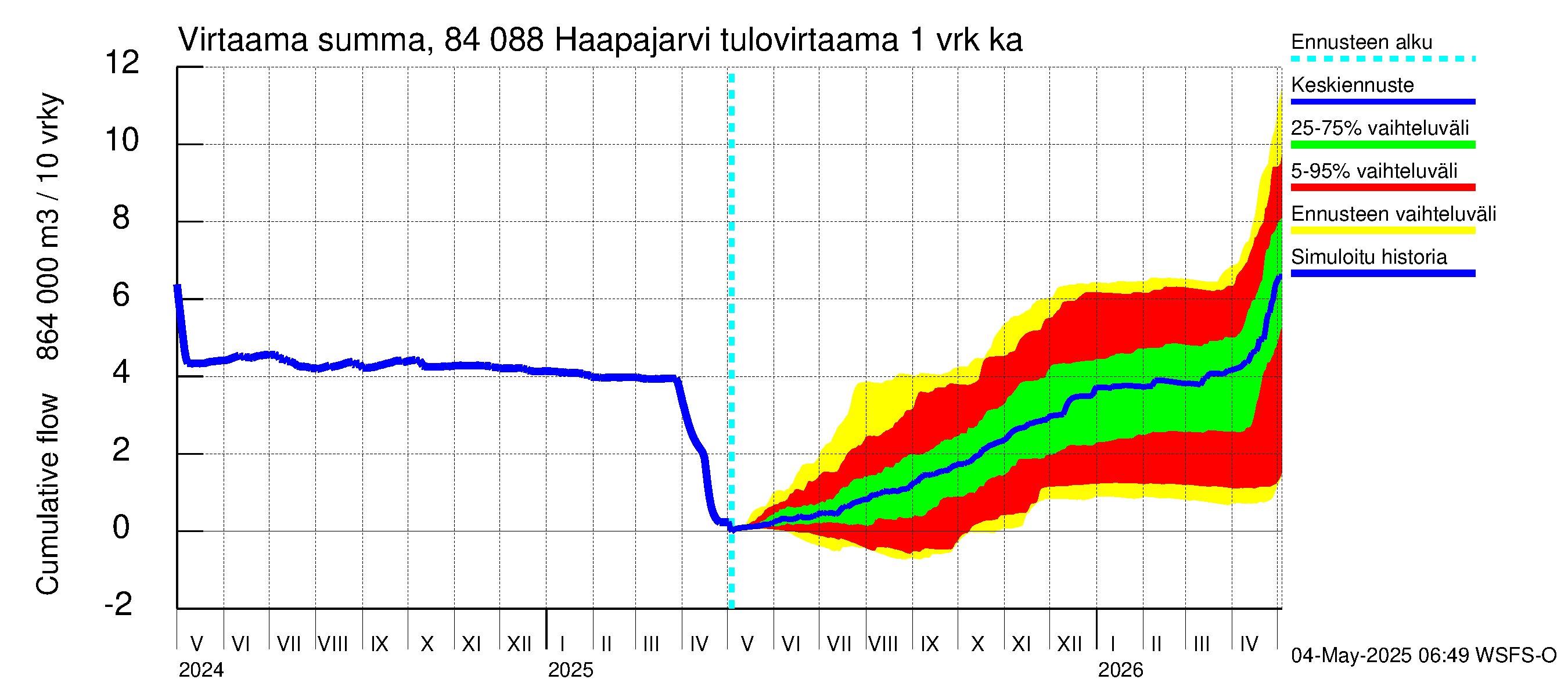 Perämeren rannikkoalue - Haapajarvi: Tulovirtaama - summa