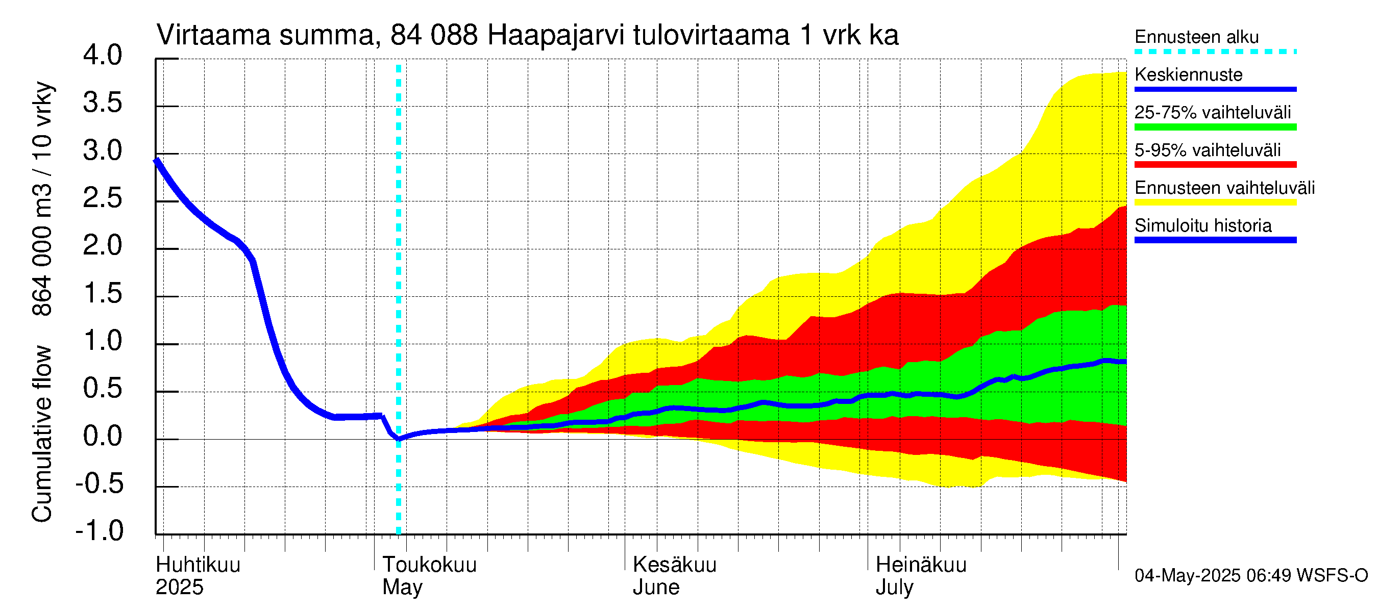 Perämeren rannikkoalue - Haapajarvi: Tulovirtaama - summa