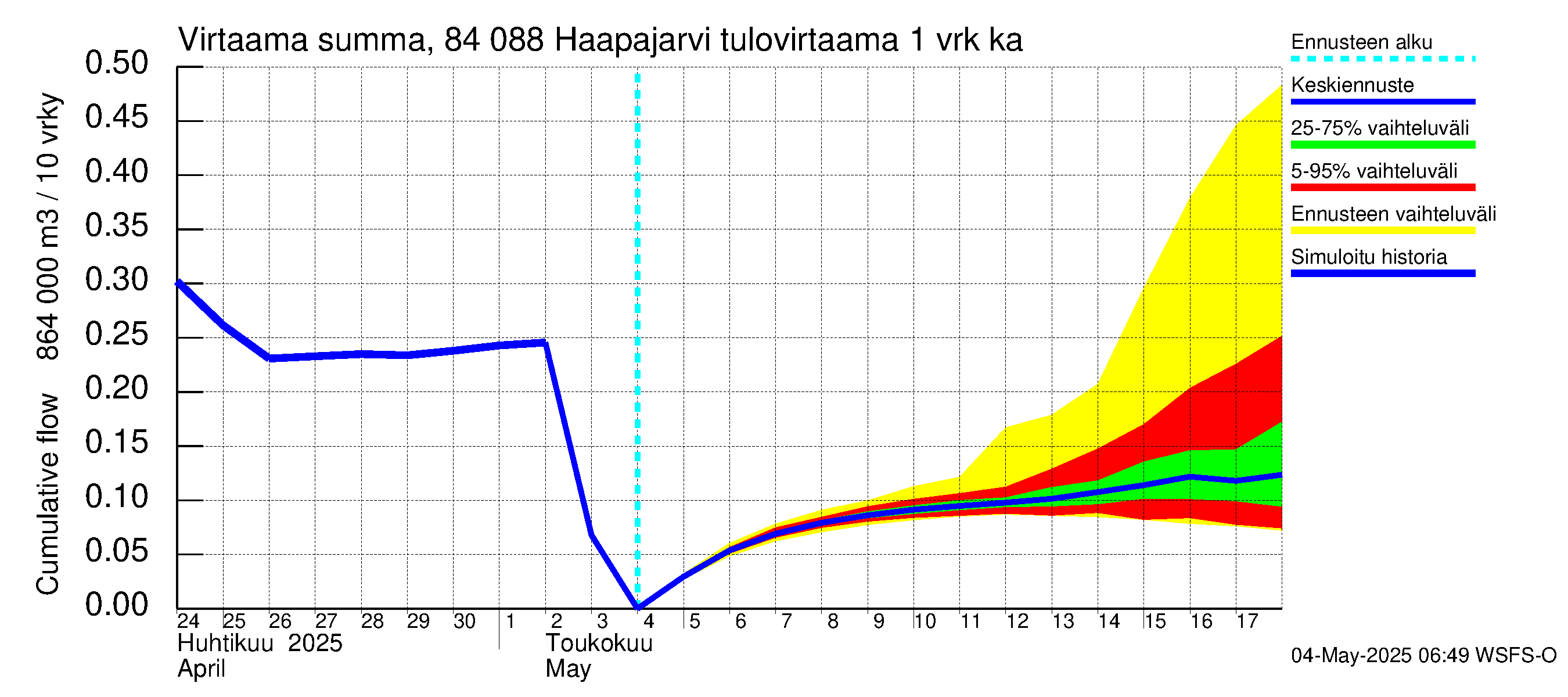 Perämeren rannikkoalue - Haapajarvi: Tulovirtaama - summa