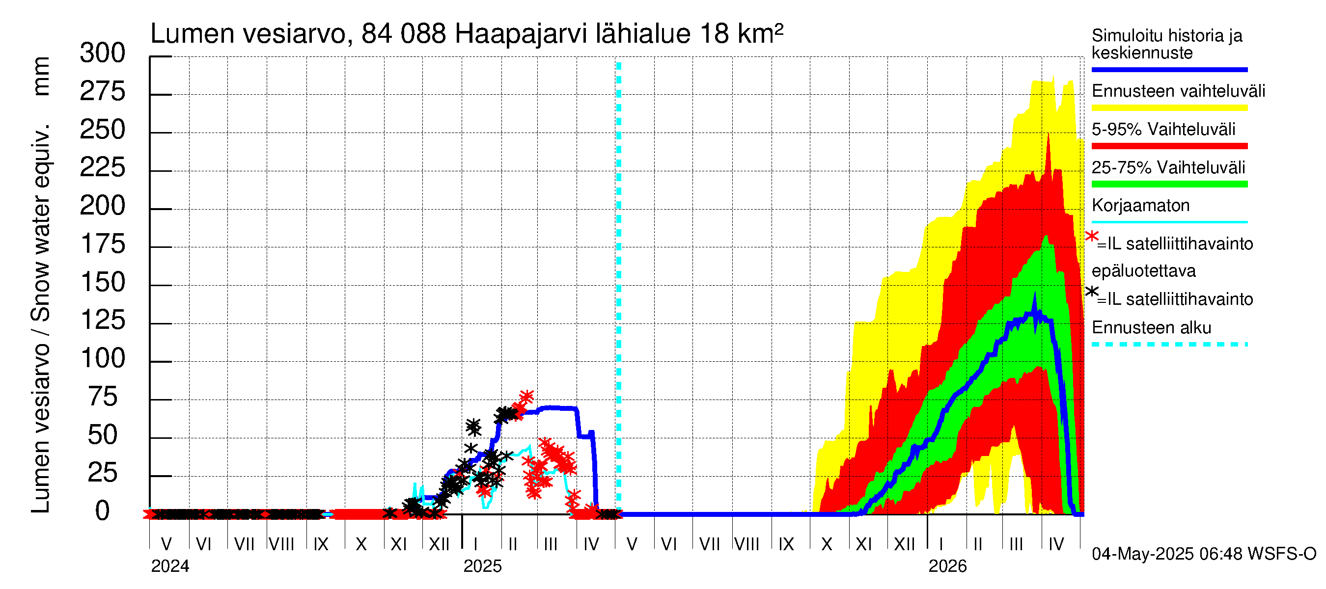 Perämeren rannikkoalue - Haapajarvi: Lumen vesiarvo