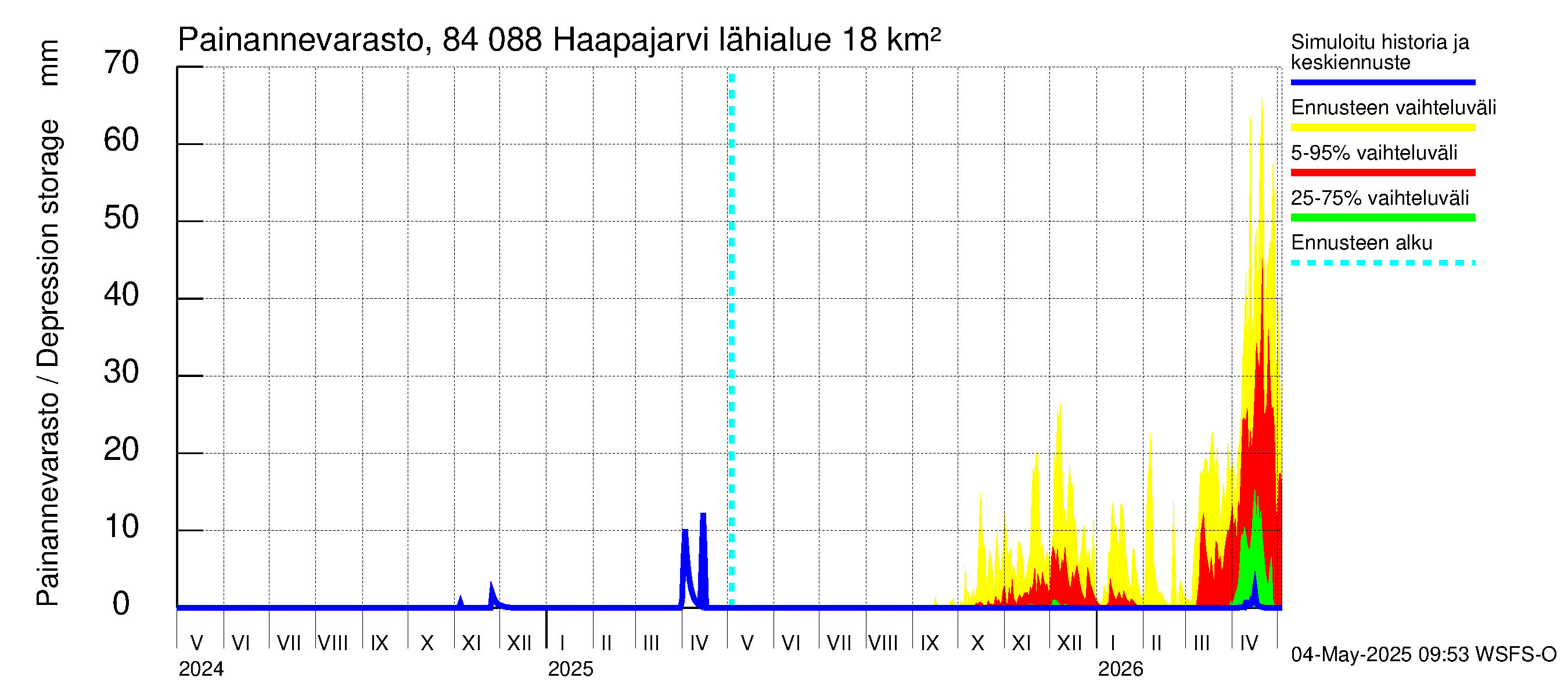 Perämeren rannikkoalue - Haapajarvi: Painannevarasto