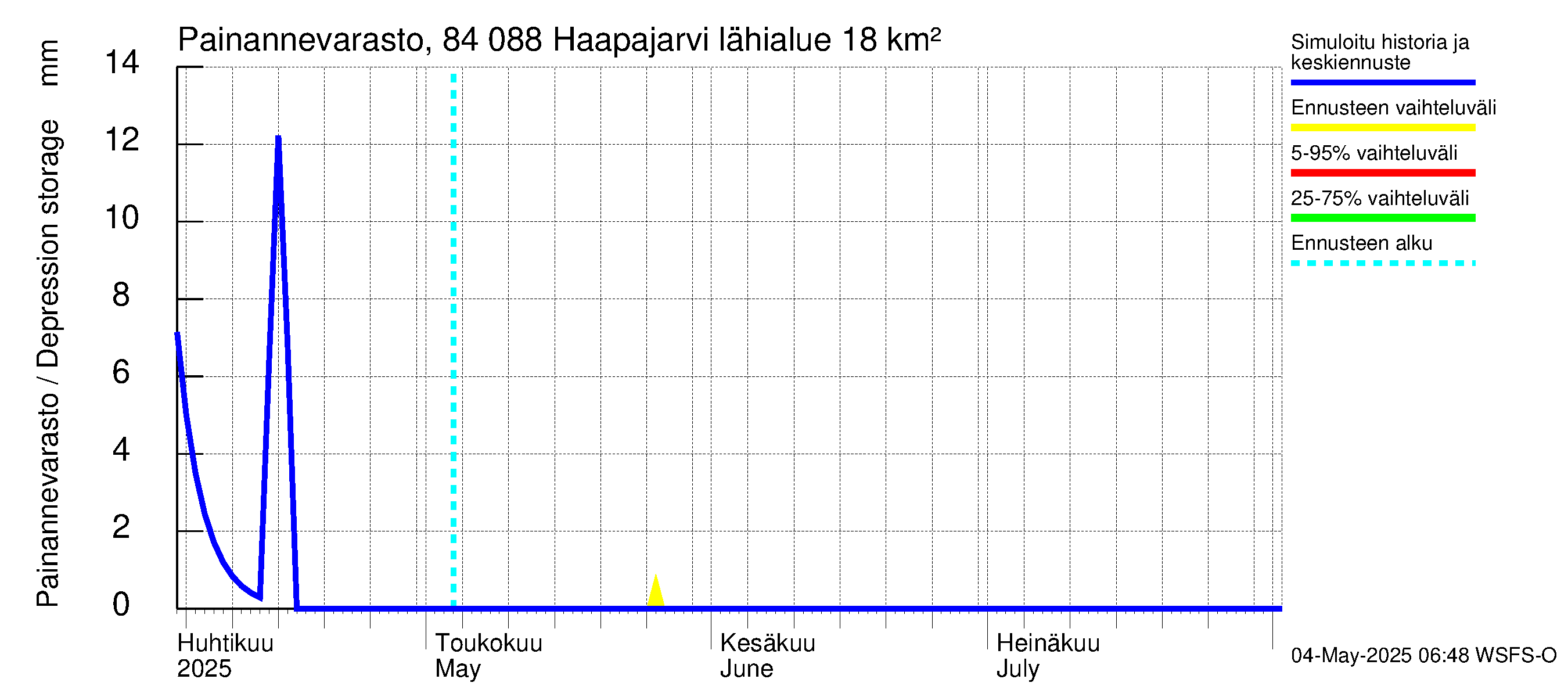 Perämeren rannikkoalue - Haapajarvi: Painannevarasto
