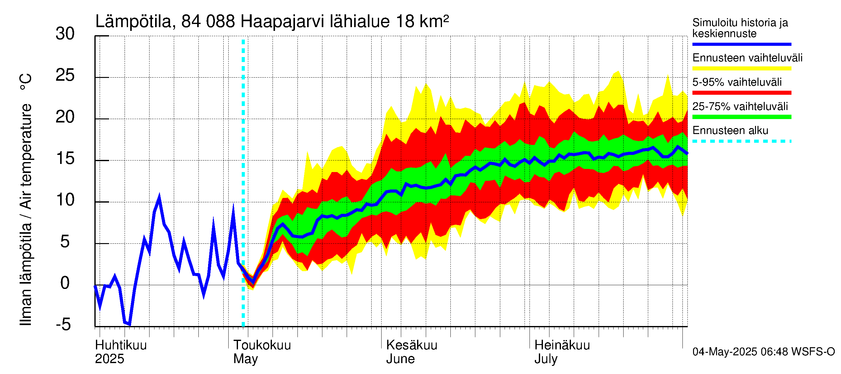 Perämeren rannikkoalue - Haapajarvi: Ilman lämpötila