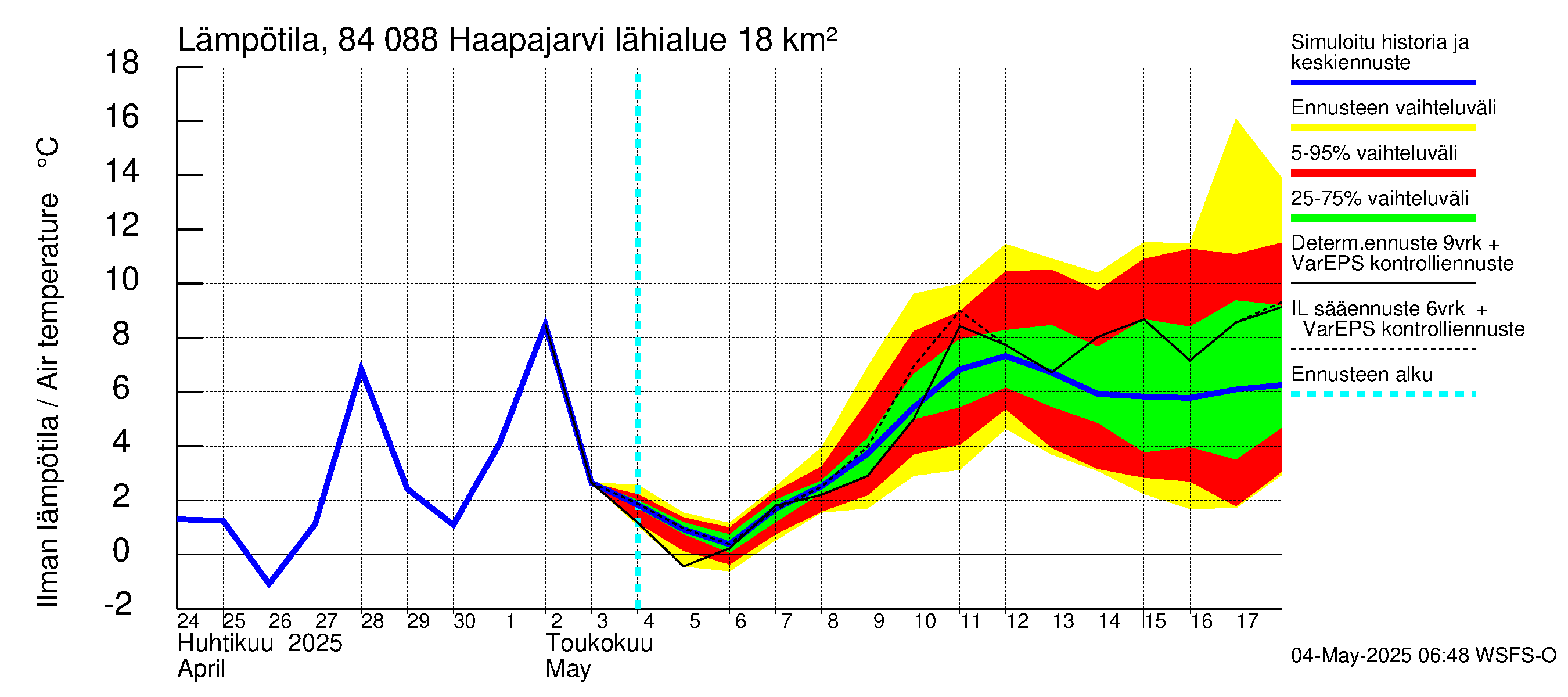 Perämeren rannikkoalue - Haapajarvi: Ilman lämpötila