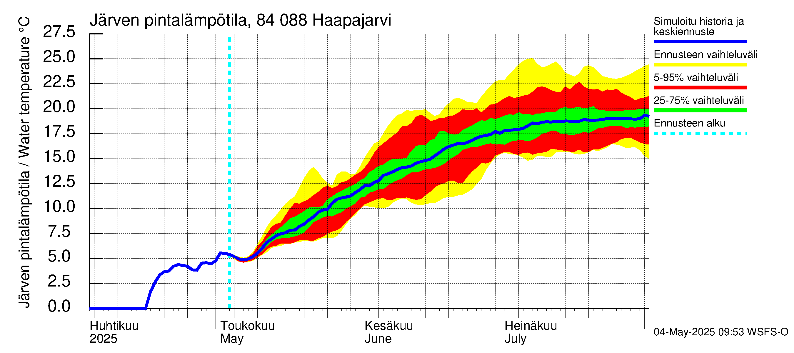 Perämeren rannikkoalue - Haapajarvi: Järven pintalämpötila