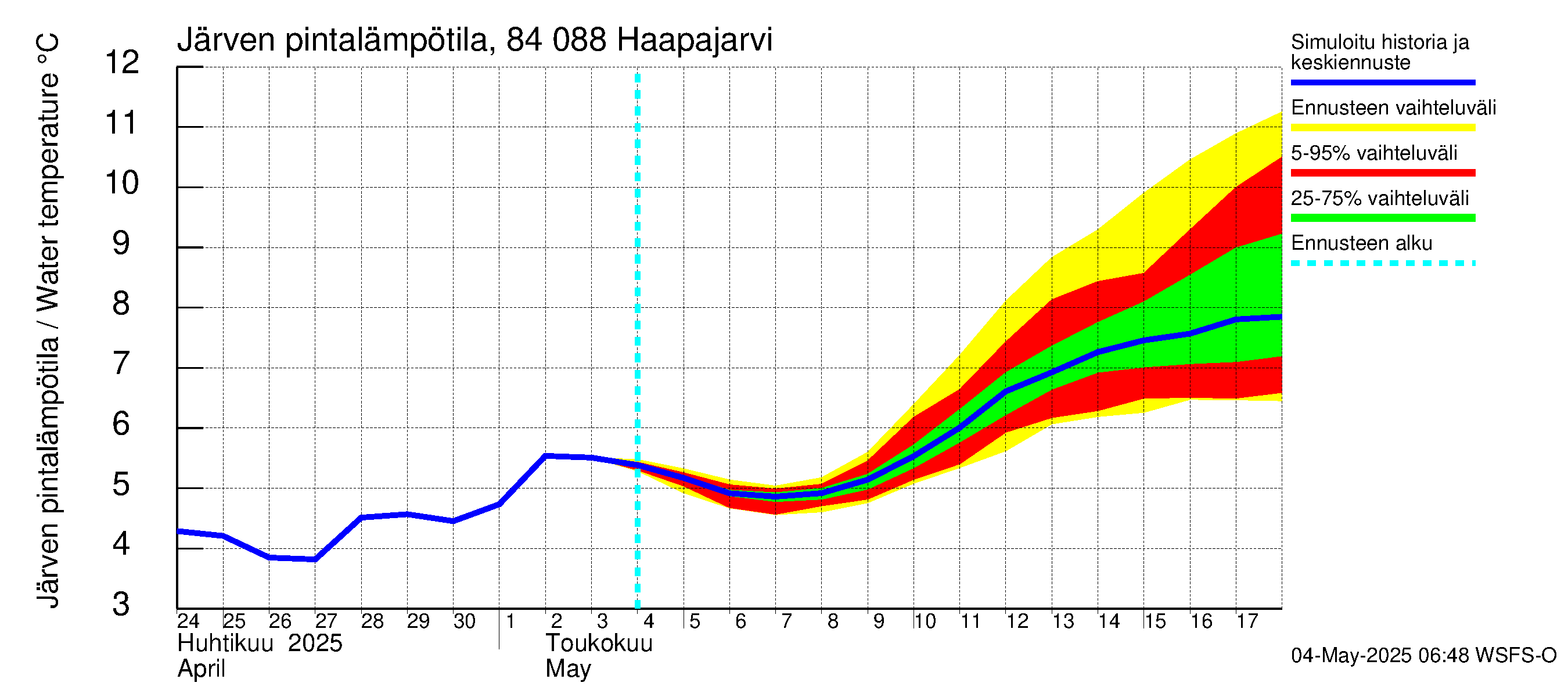 Perämeren rannikkoalue - Haapajarvi: Järven pintalämpötila