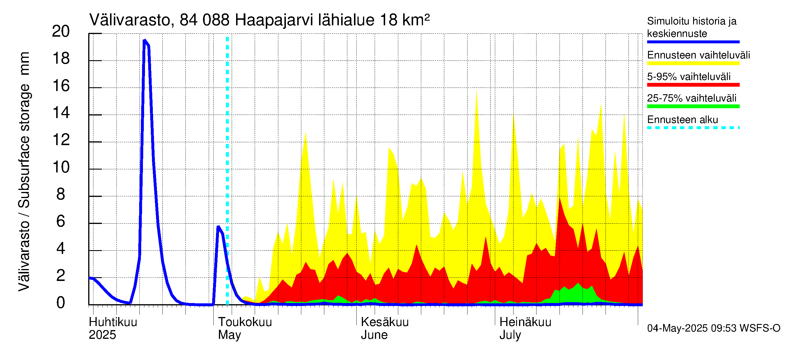 Perämeren rannikkoalue - Haapajarvi: Välivarasto