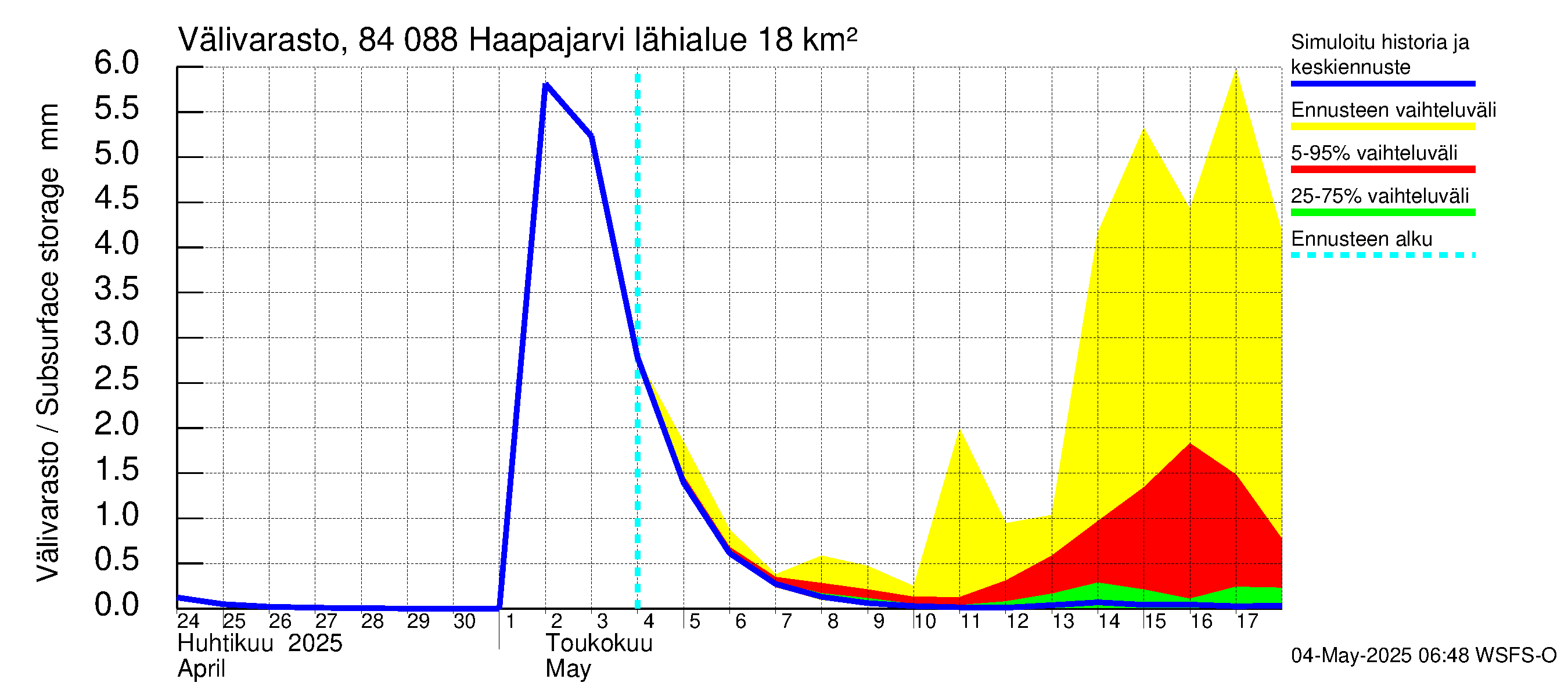 Perämeren rannikkoalue - Haapajarvi: Välivarasto