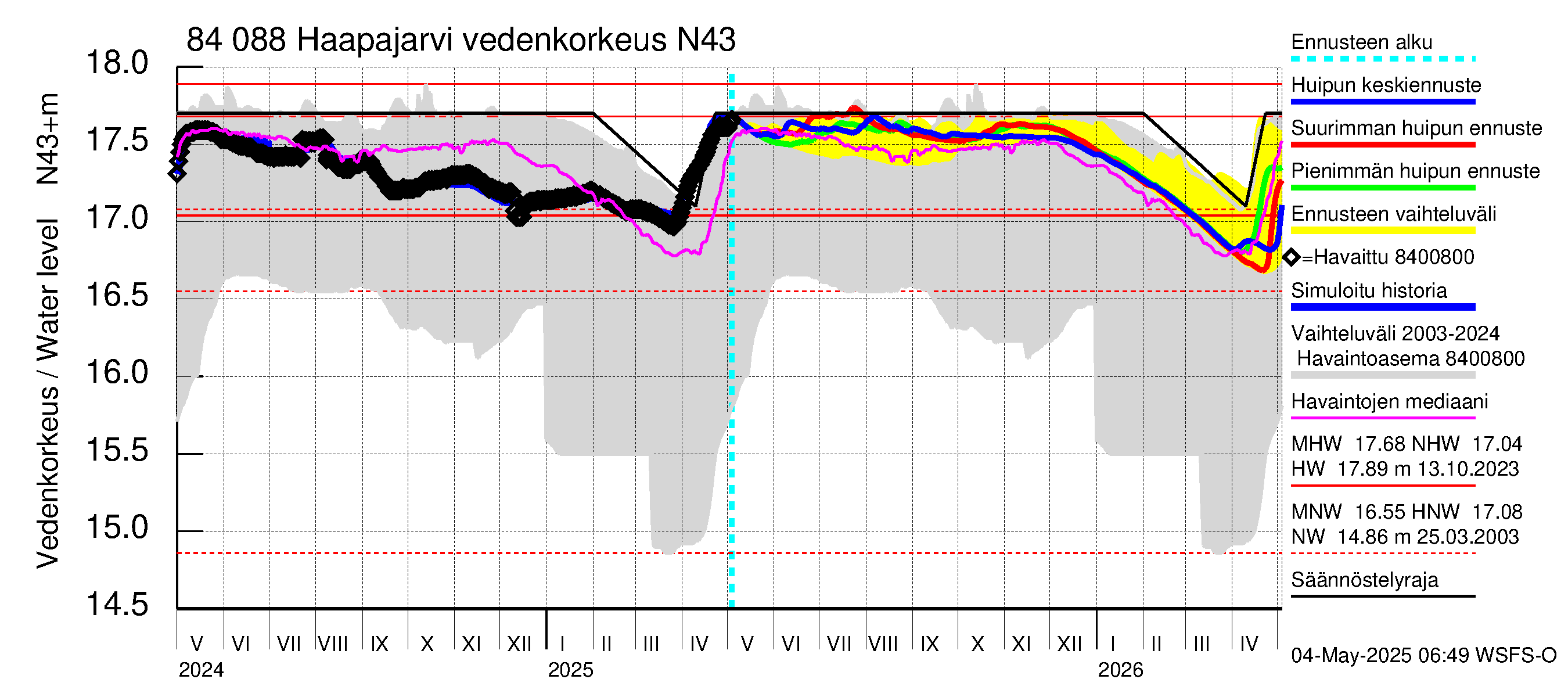 Perämeren rannikkoalue - Haapajarvi: Vedenkorkeus - huippujen keski- ja ääriennusteet